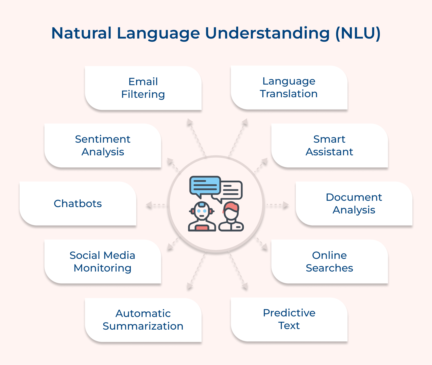 Natural language understanding (NLU)