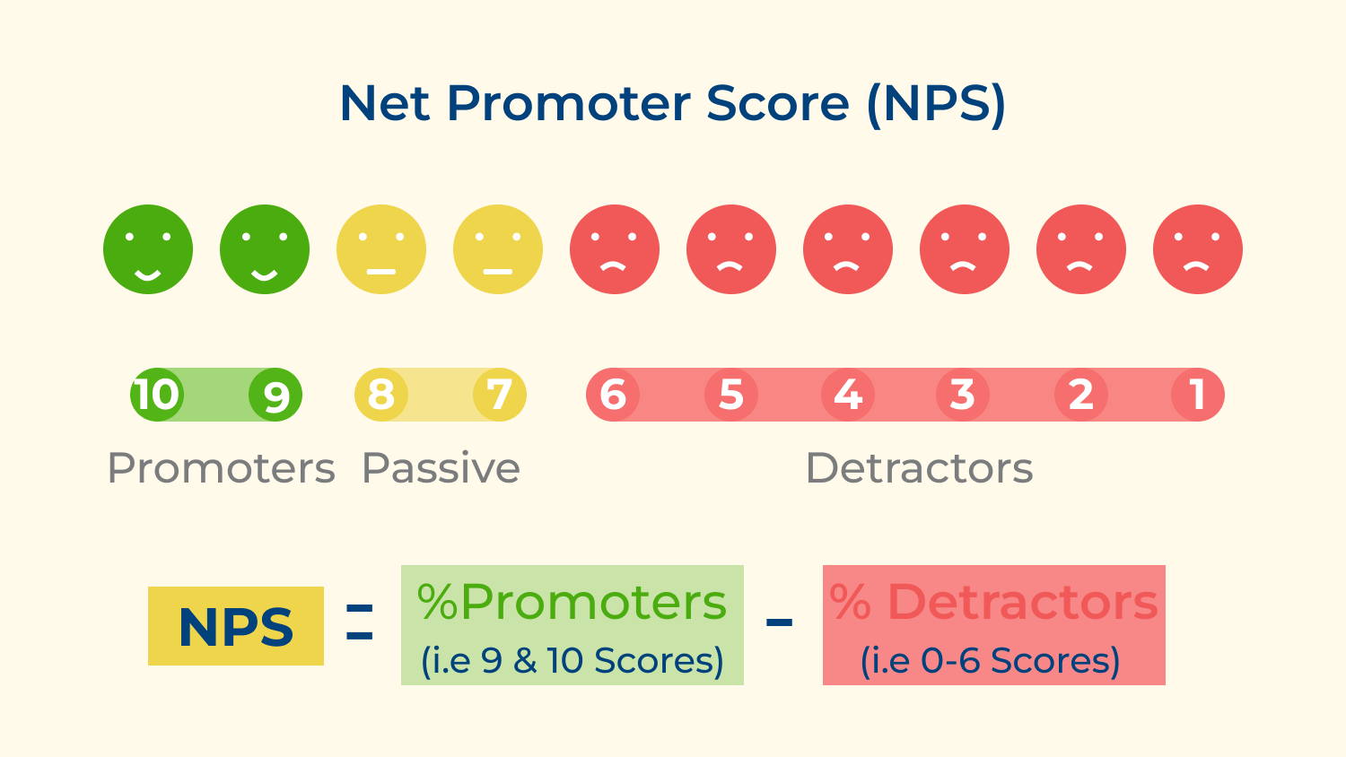 Net Promoter Score (NPS)