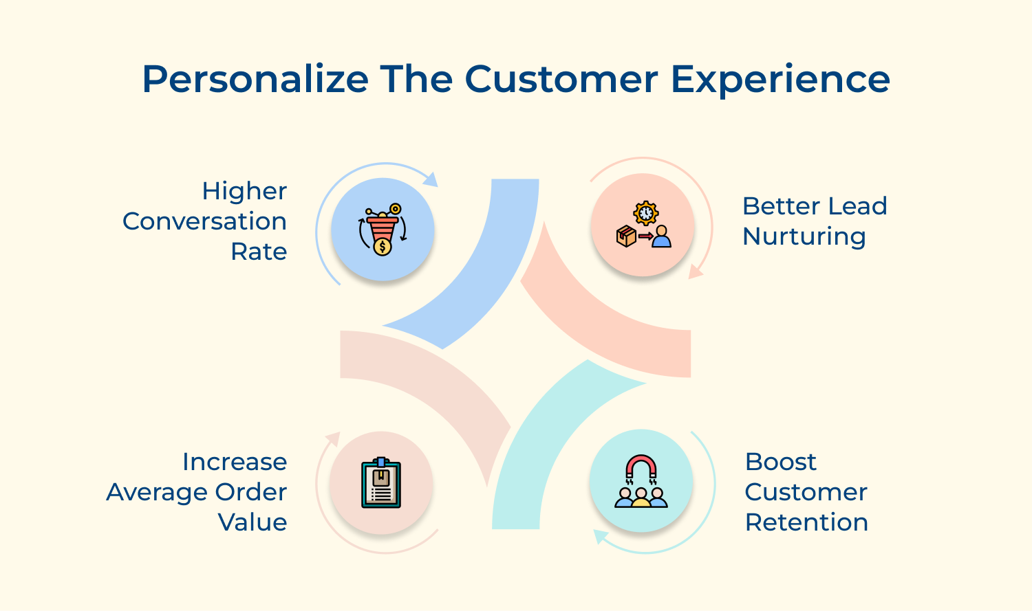 Personalize the customer experience
