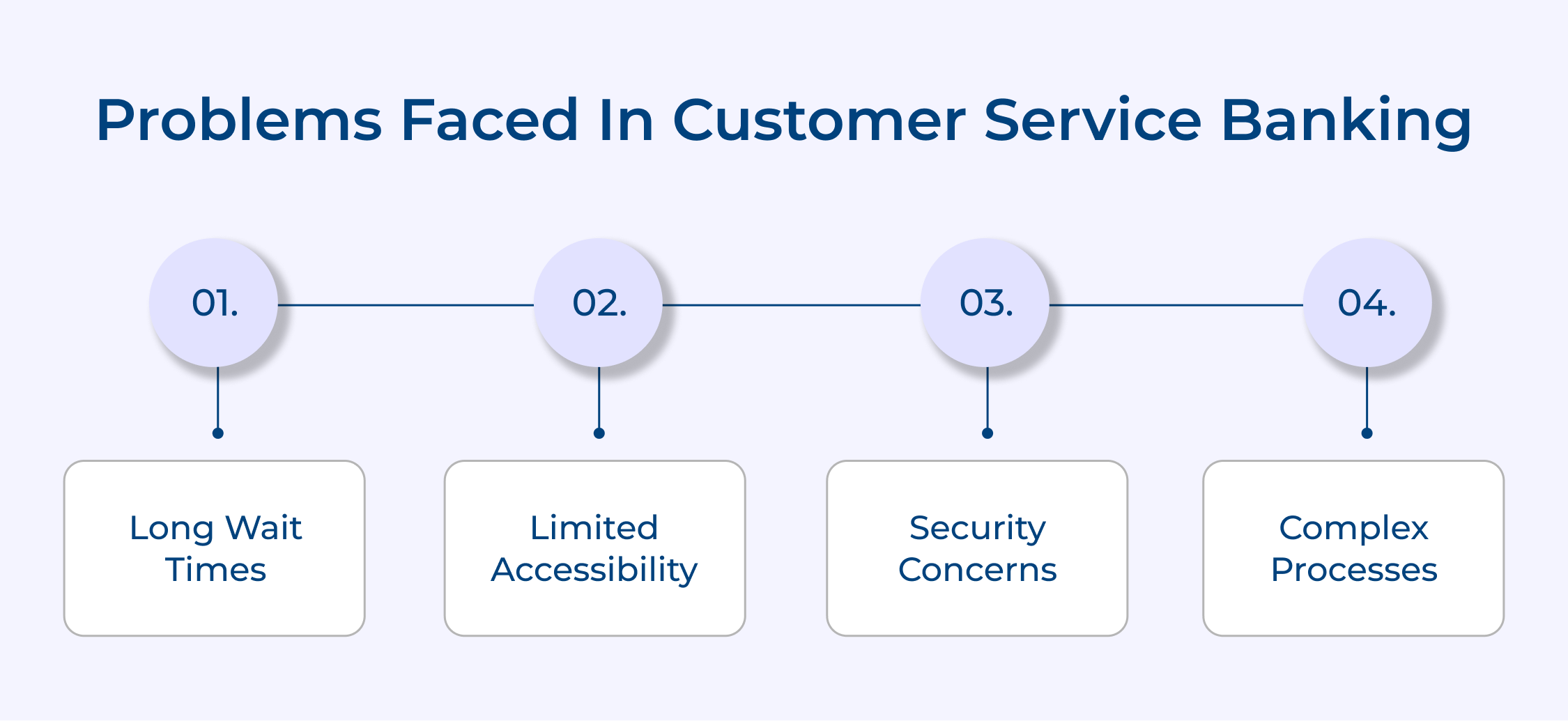 Problems faced in customer service banking