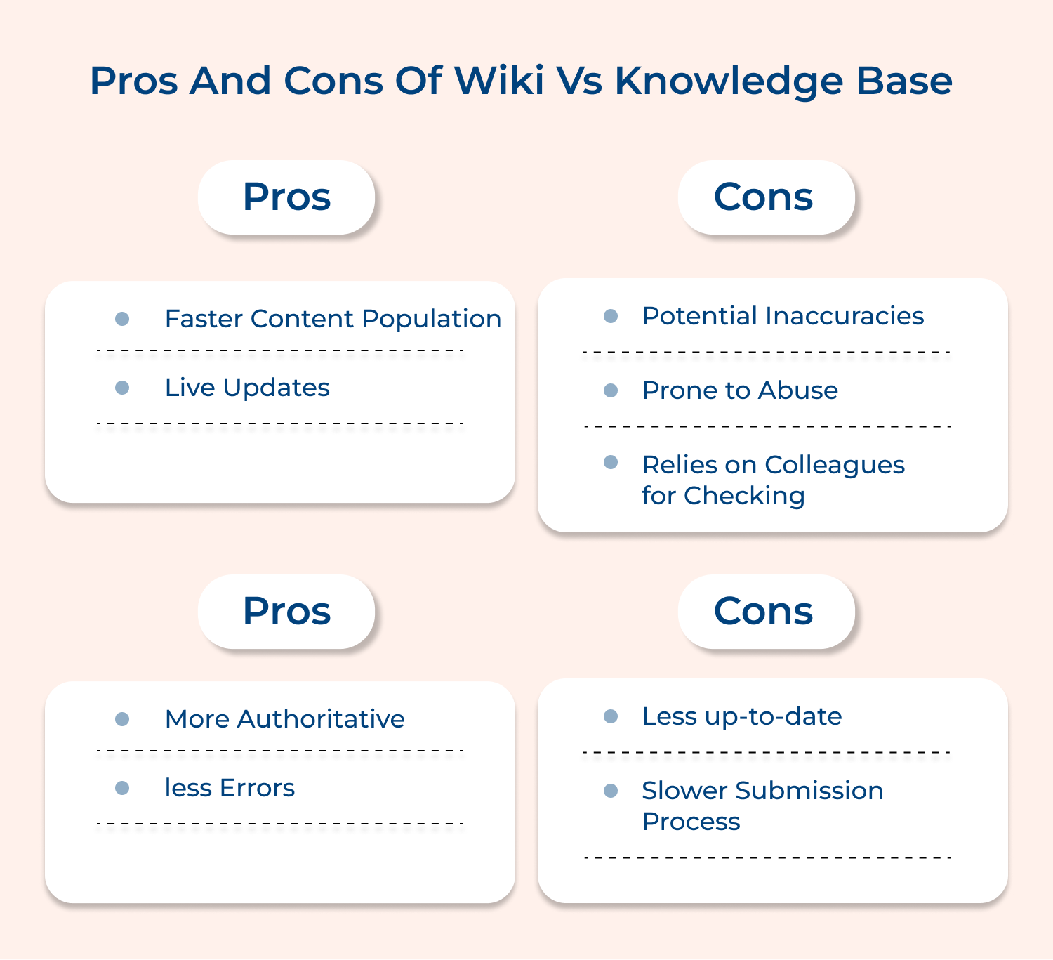 Pros and Cons of Wiki vs Knowledge Base 