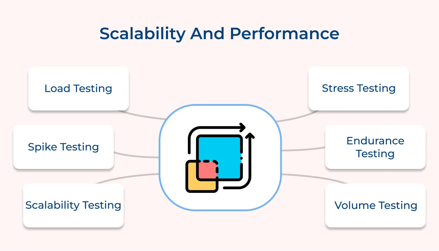 Scalability and Performance