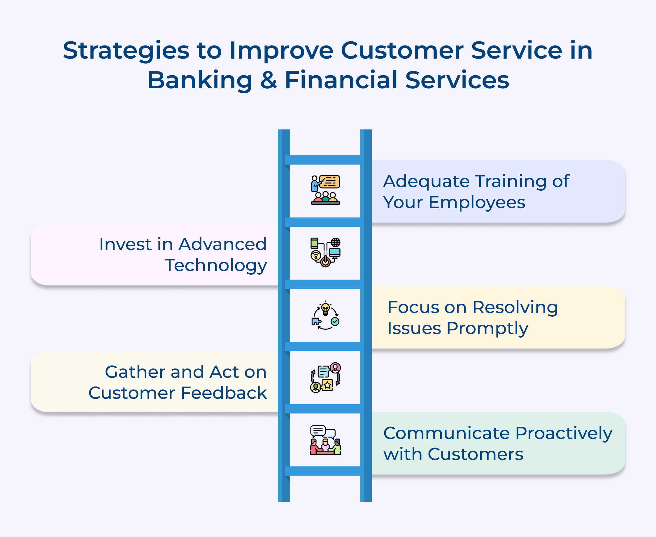 Strategies to improve customer service in banking & financial services