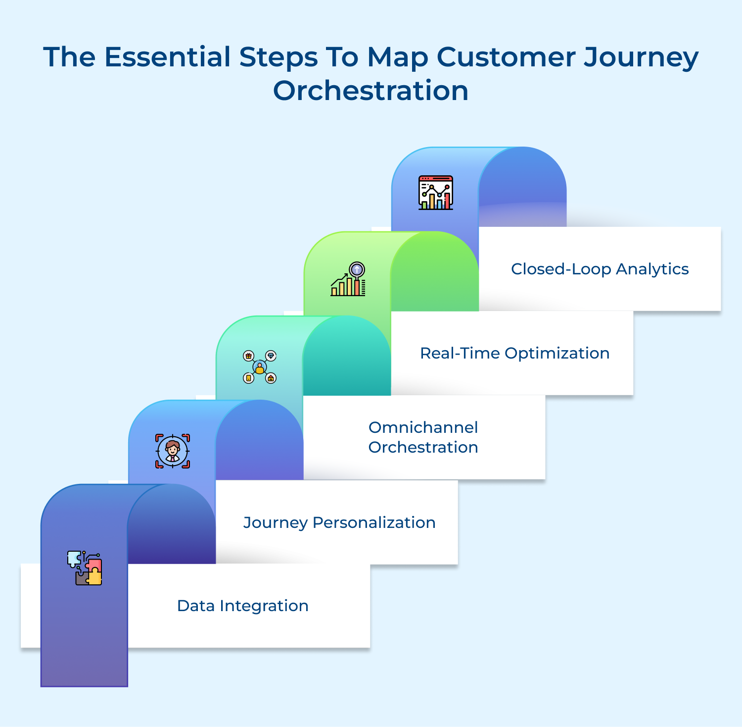 The essential steps To map customer journey orchestration