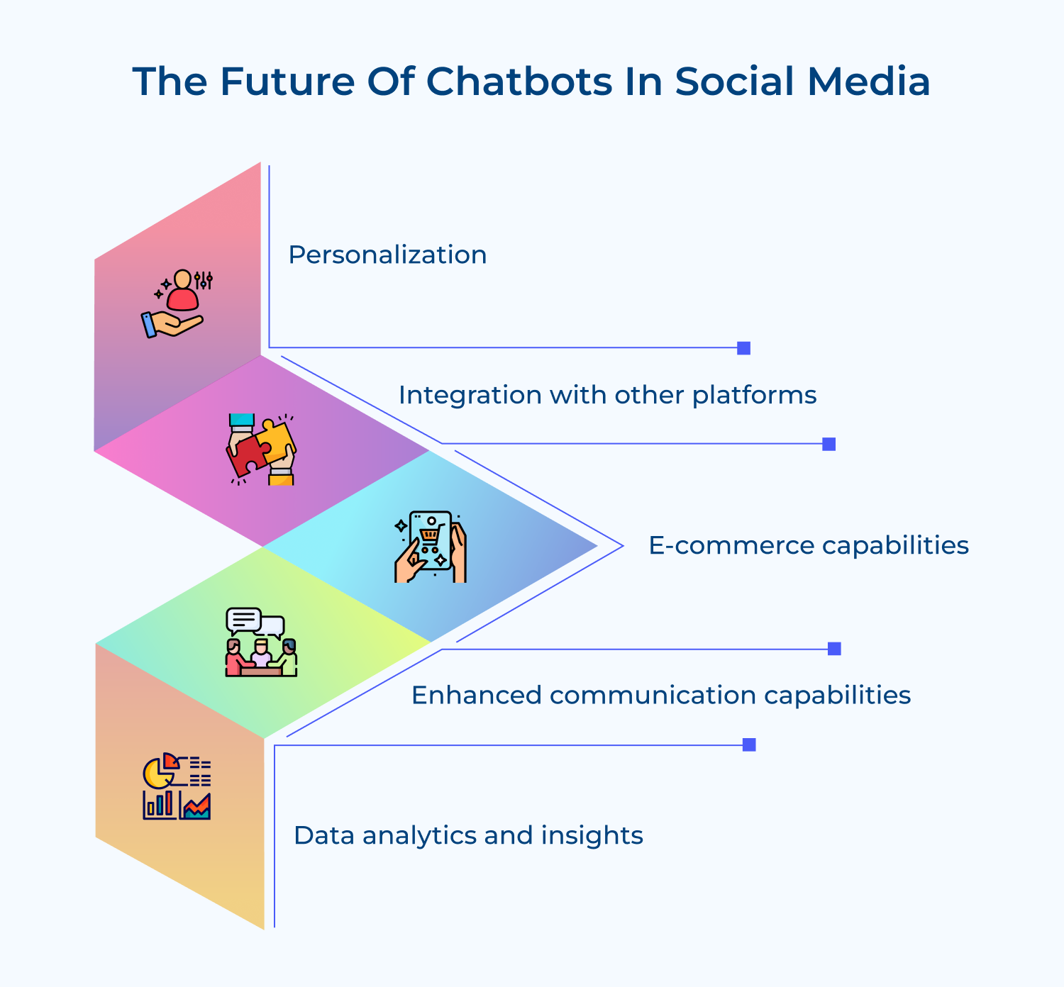 The future of chatbots in social media