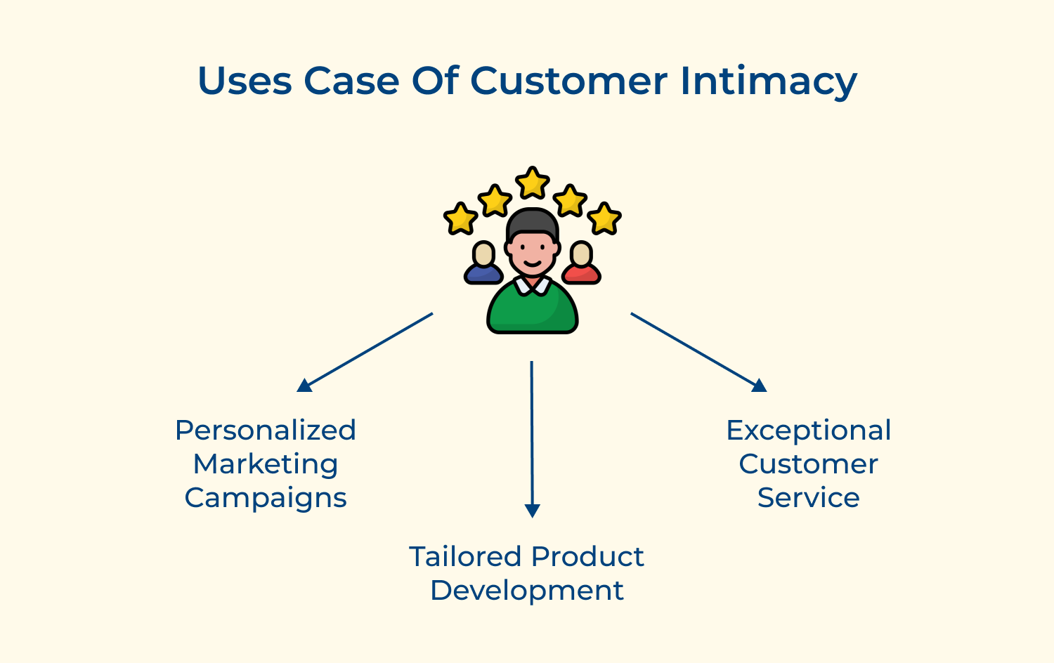 Uses case of customer intimacy