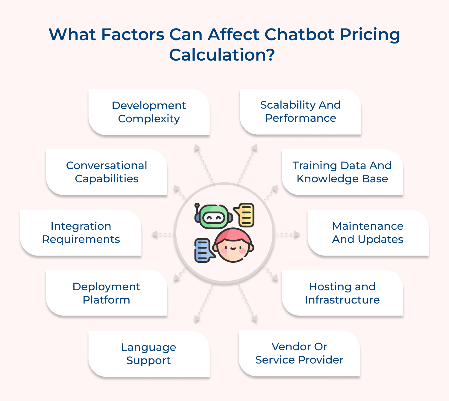 Factors that affect chatbot pricing calculation 