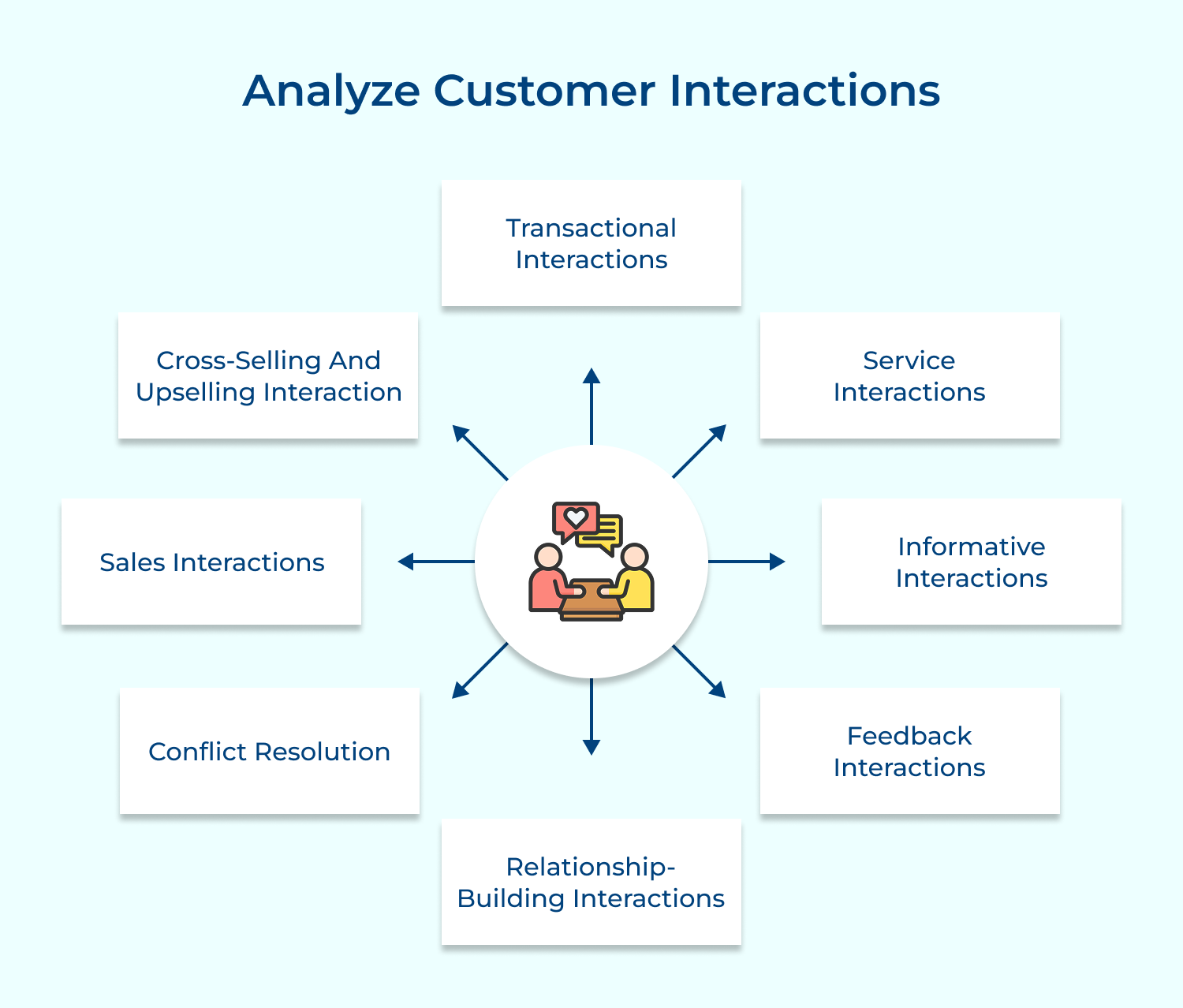 Analyze customer interactions