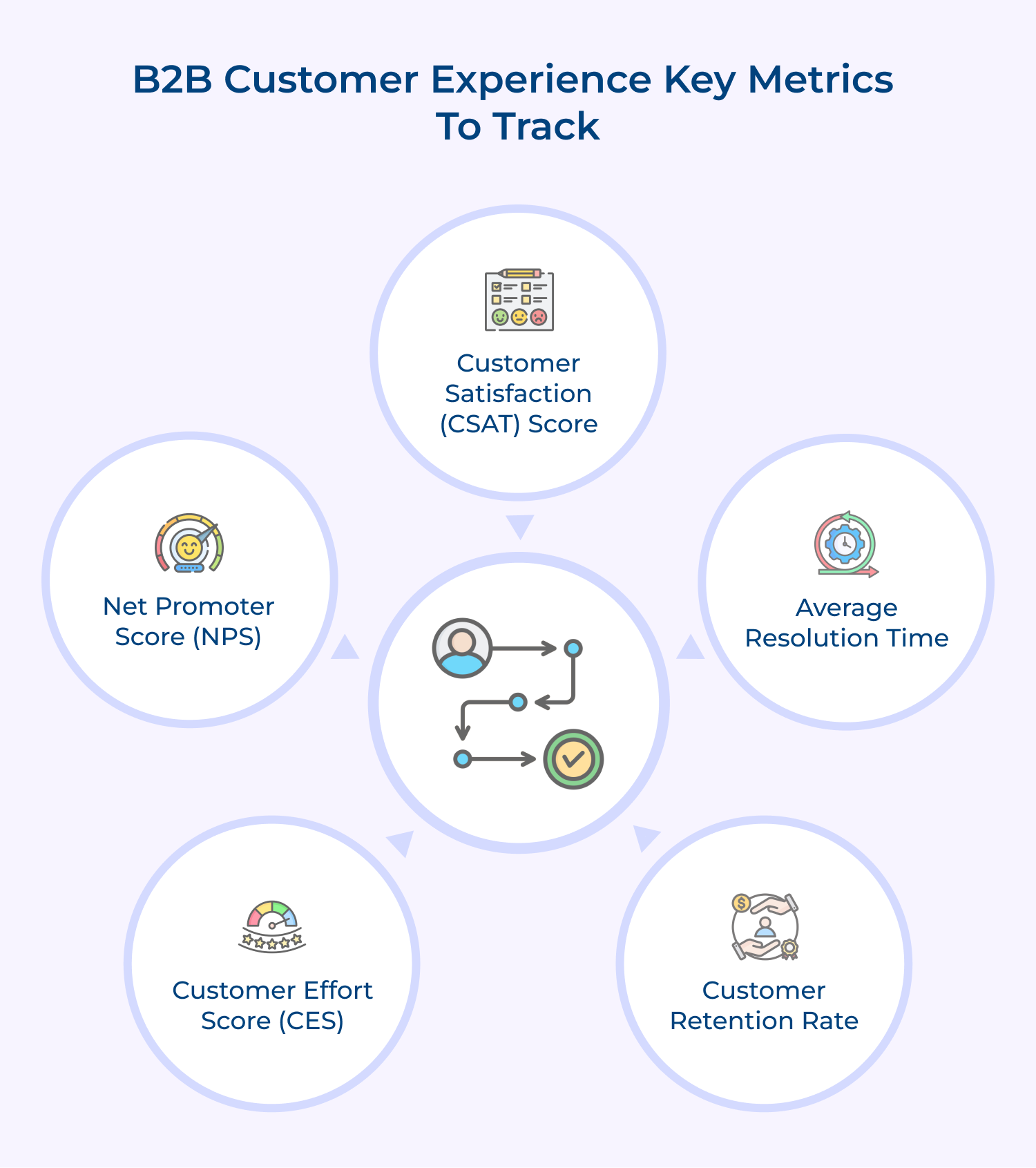 B2B customer experience key metrics to track