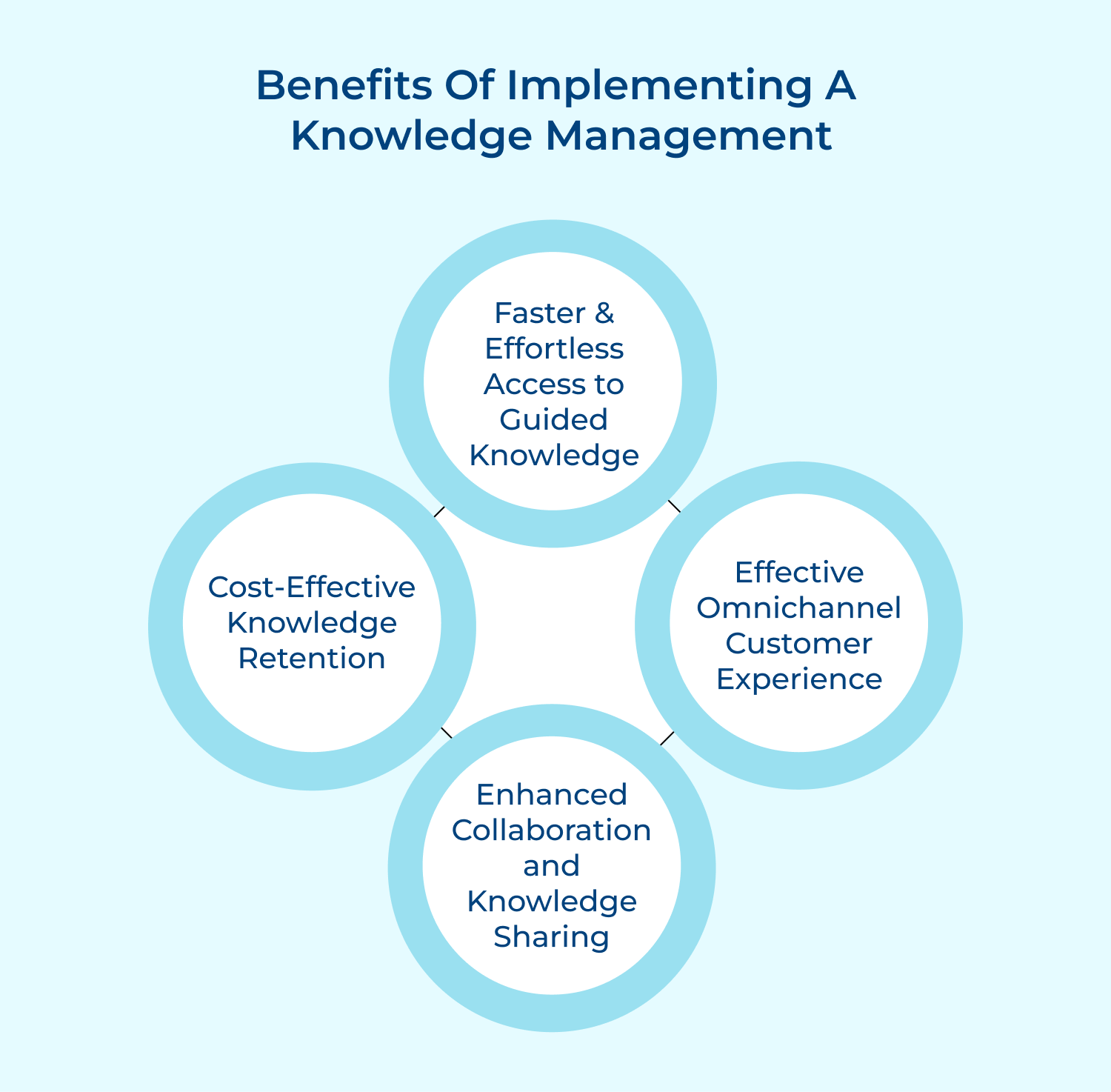 Benefits of implementing a knowledge management