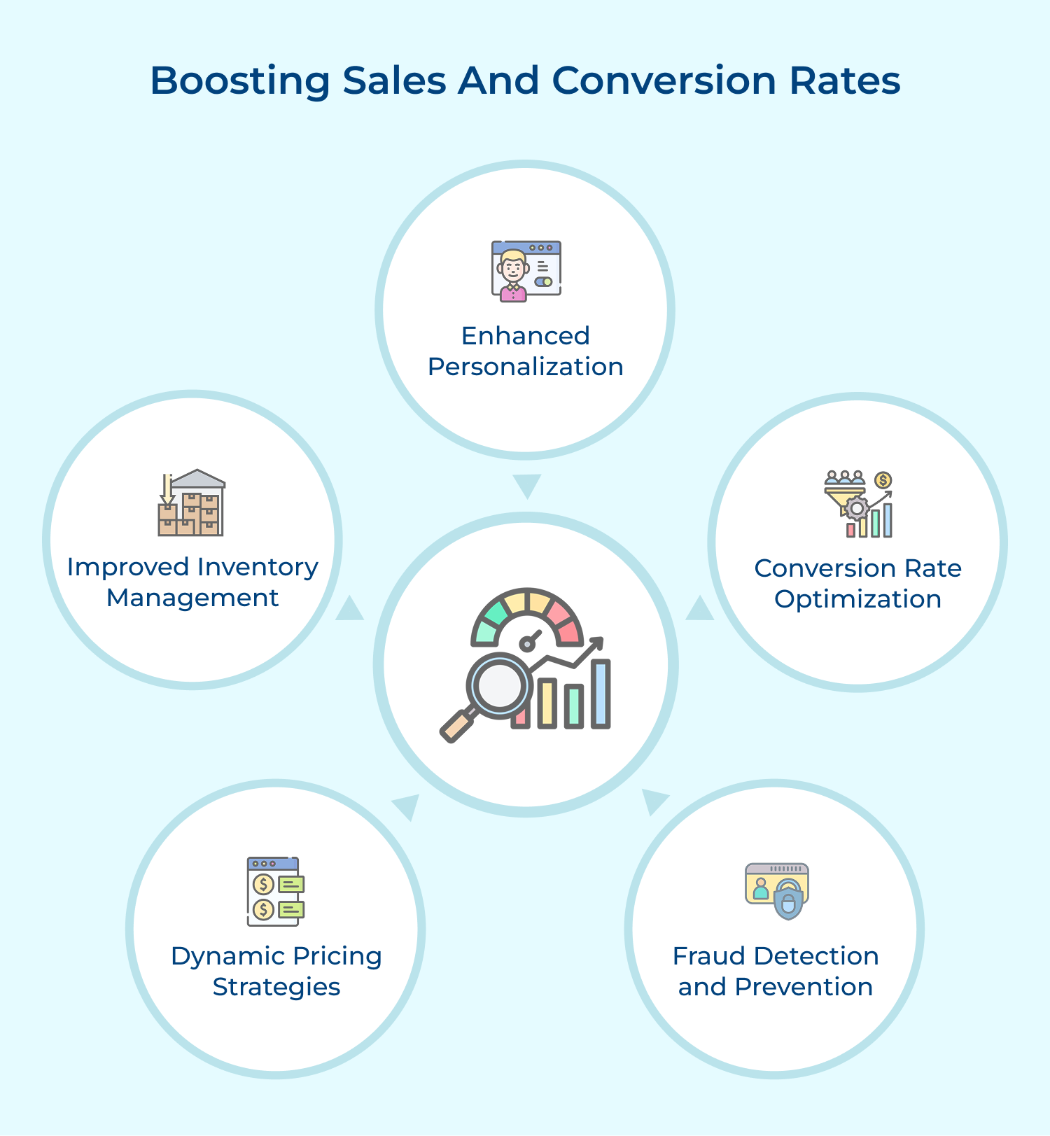 Boosting sales and conversion rates