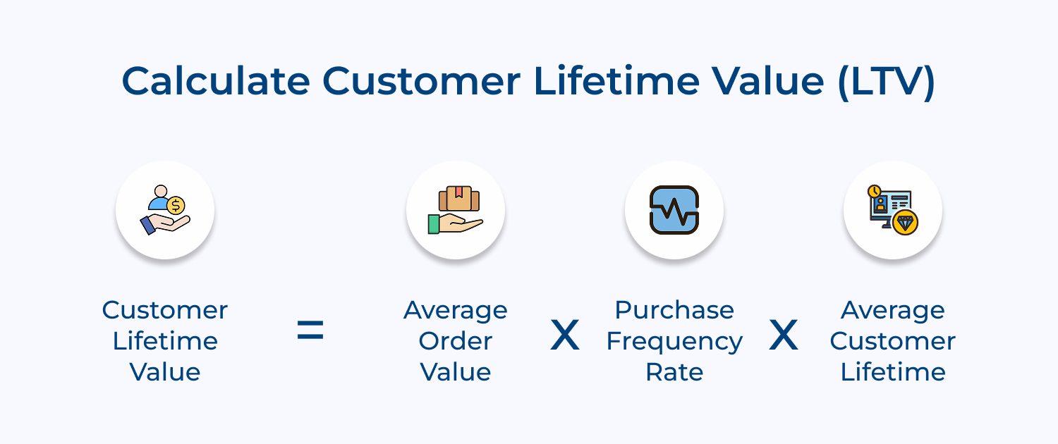 Calculate customer lifetime value (LTV)