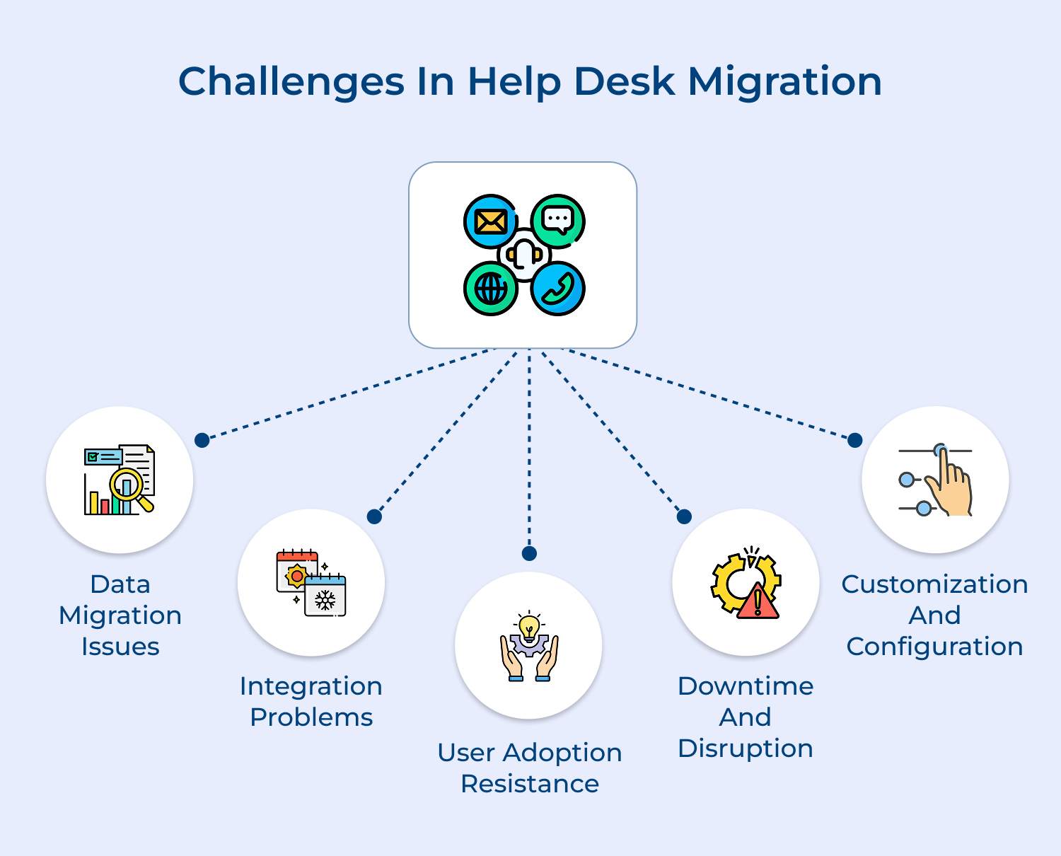 Challenges in help desk migration