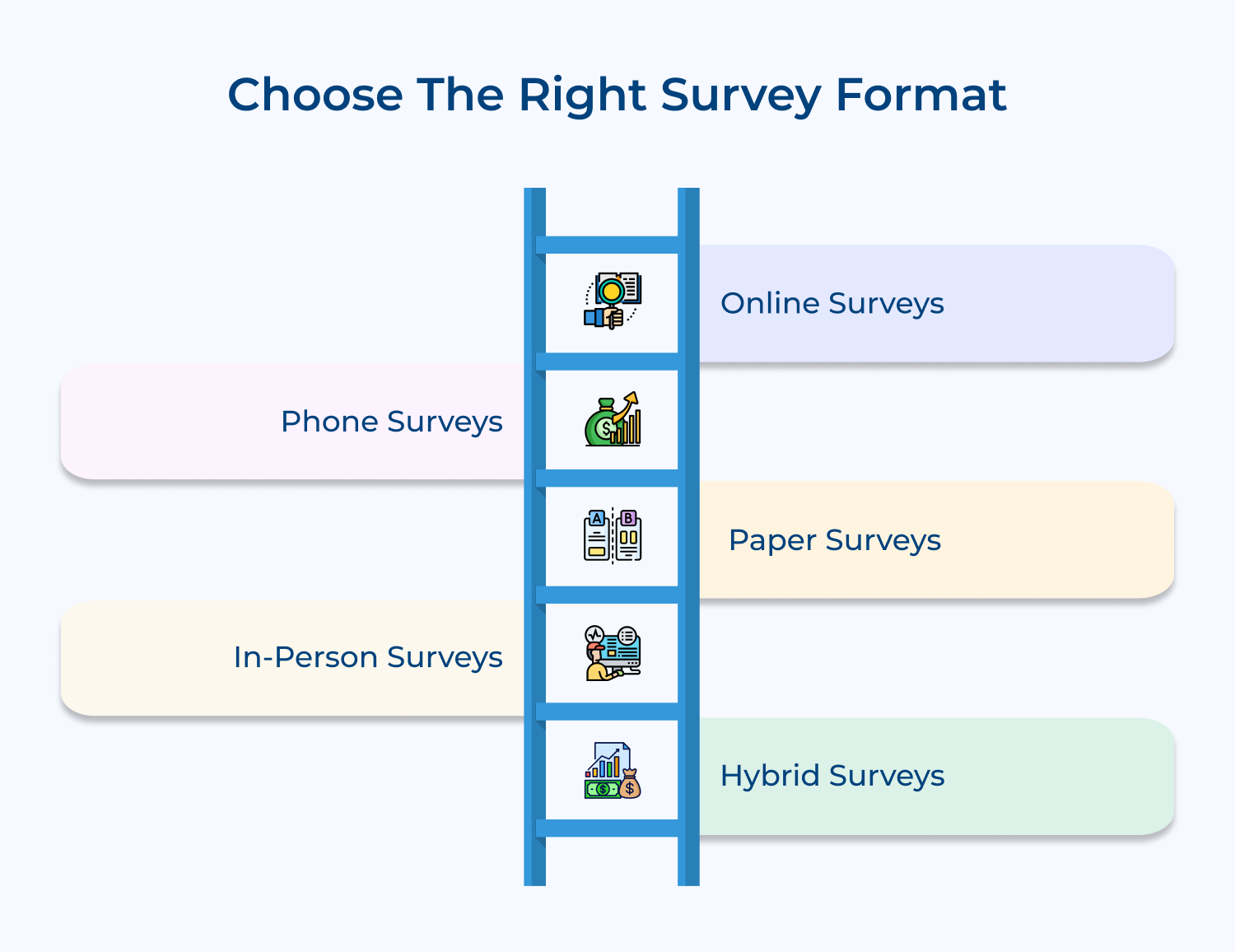 Choose the right survey format