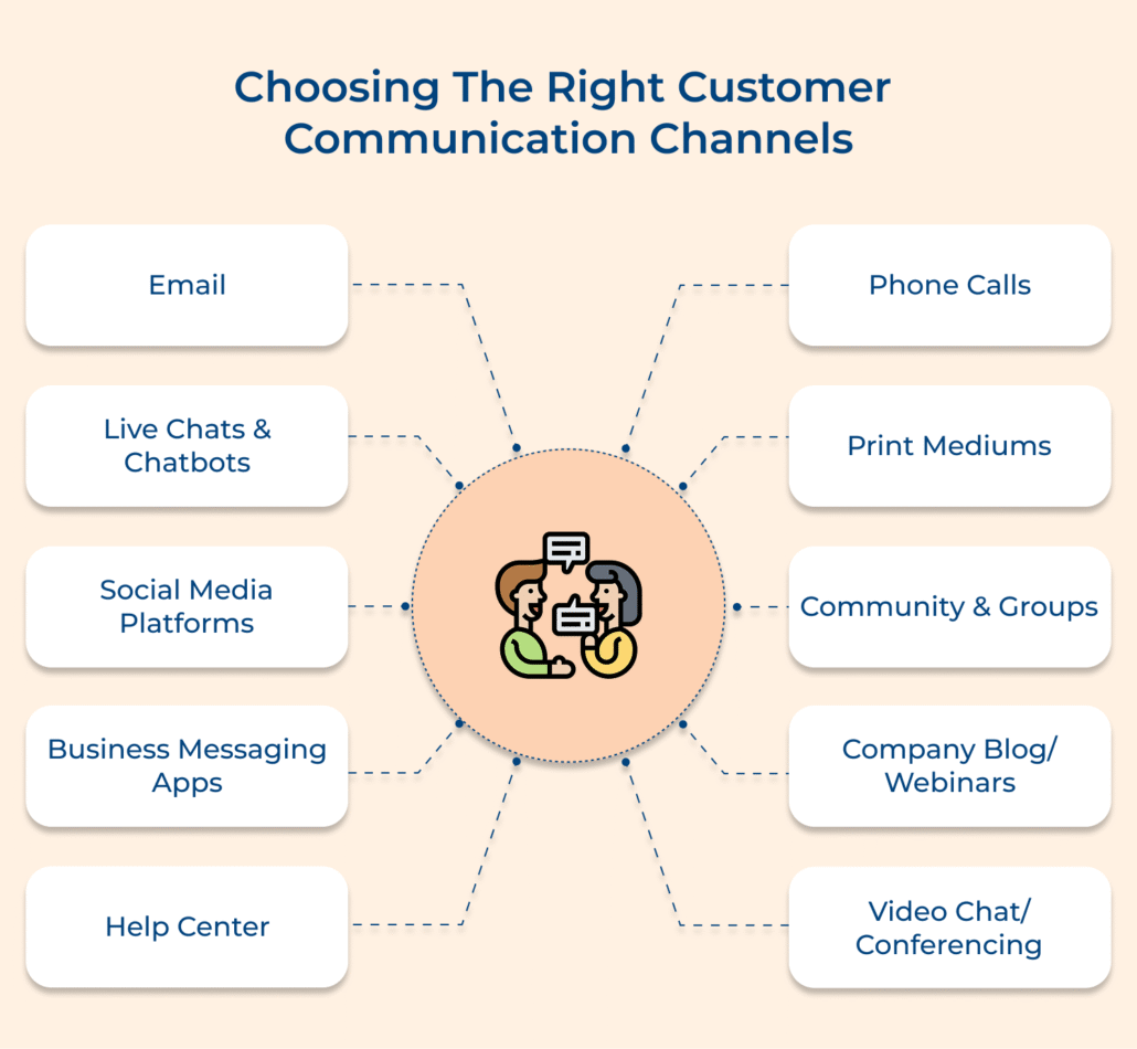 10 Most Popular Customer Communication Channels in 2026