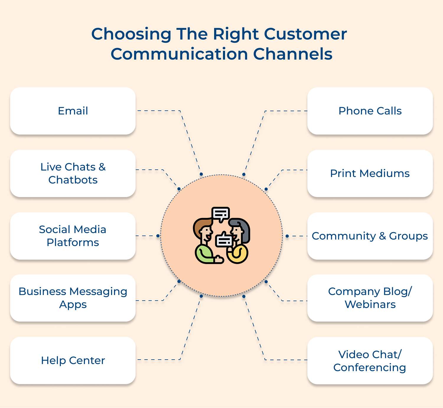 Choosing the right customer communication channels