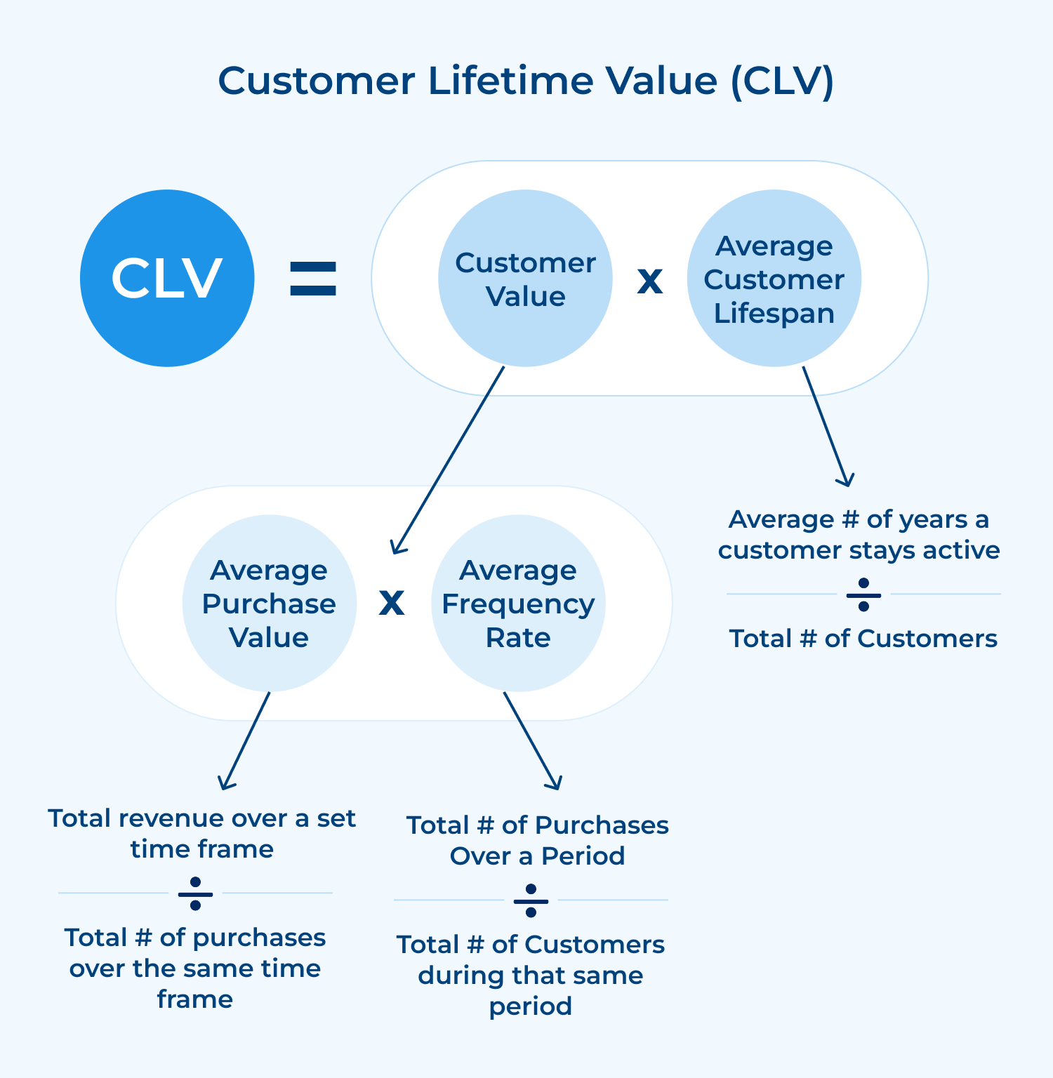 Customer Lifetime Value (CLV)