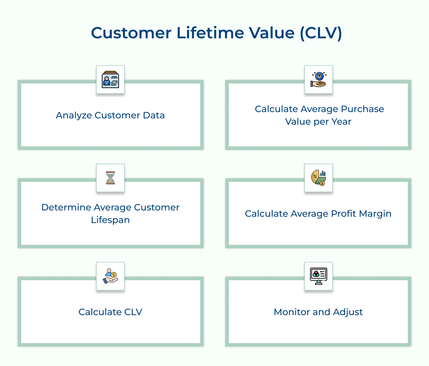 Customer lifetime value (CLV)