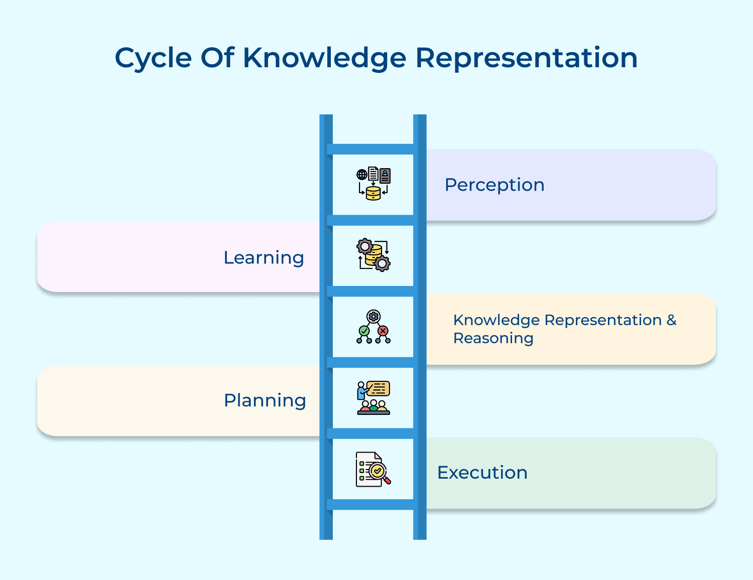 Cycle of knowledge representation