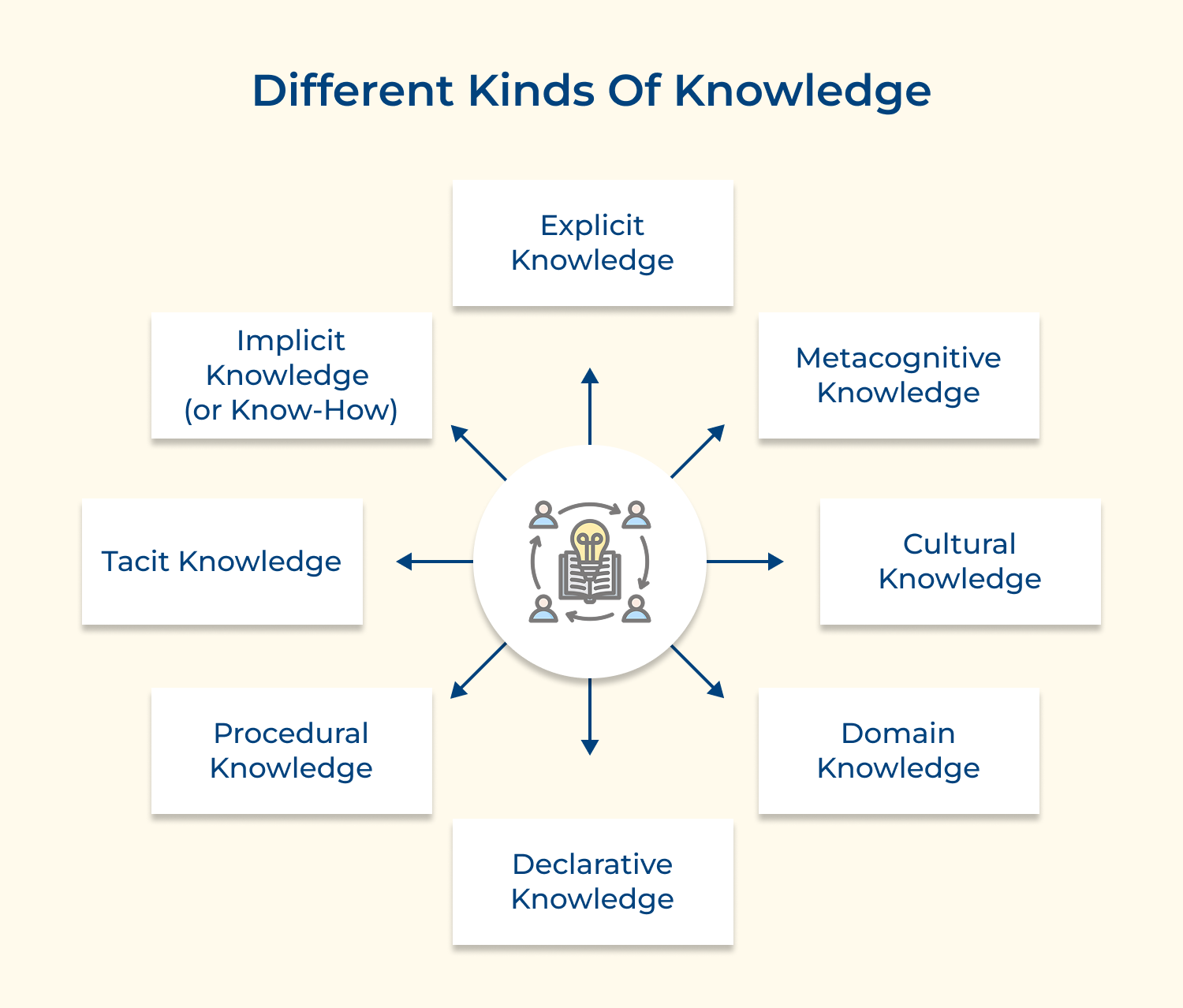 Different kinds of knowledge