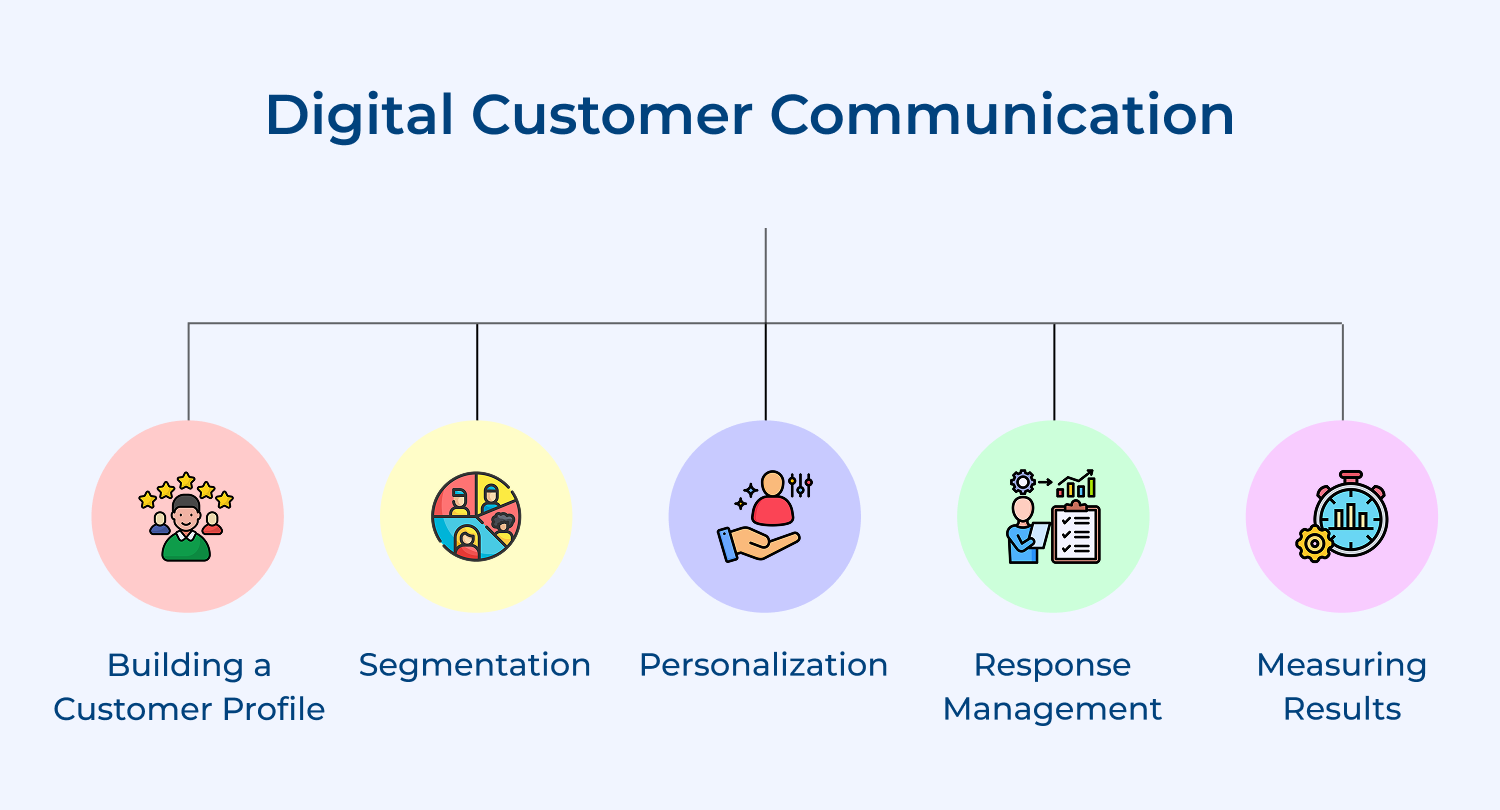 What is digital customer communication