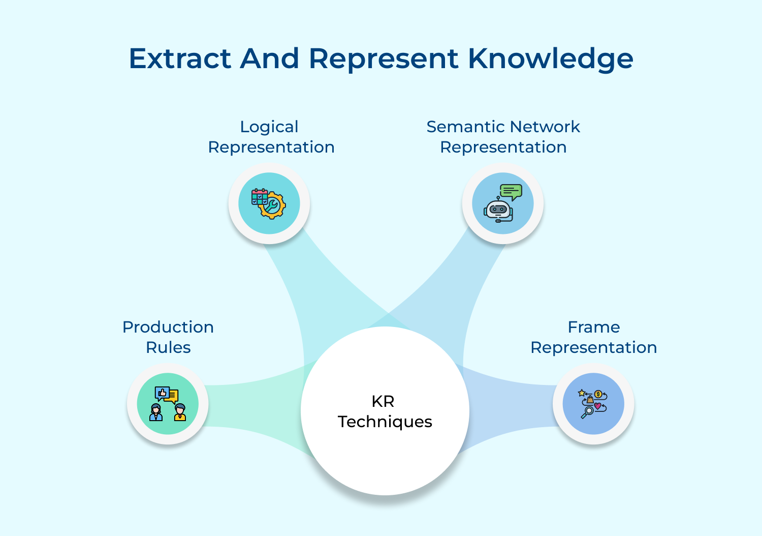 Extract and represent knowledge