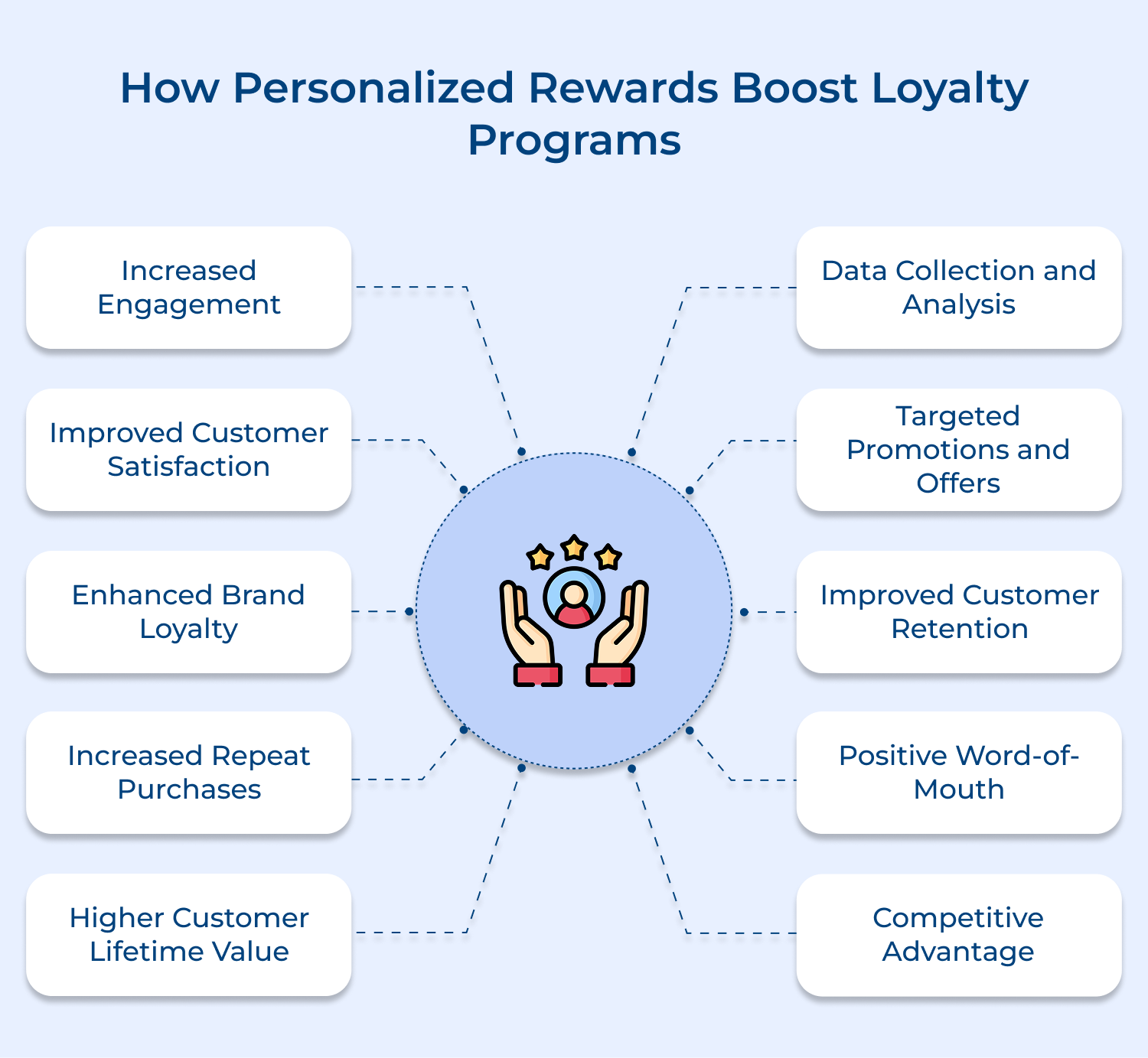 How personalized rewards boost loyalty programs