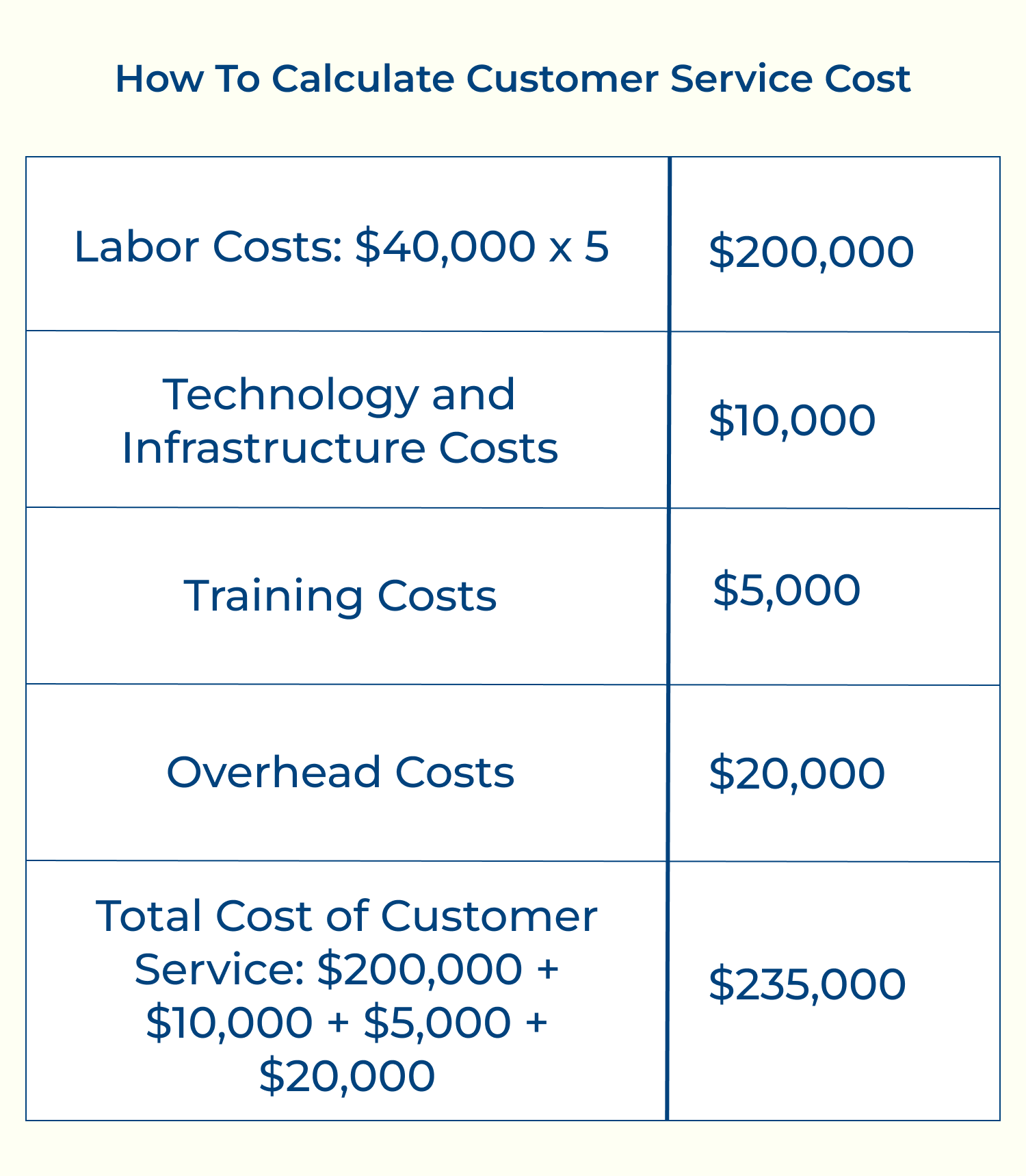 How to calculate customer service cost