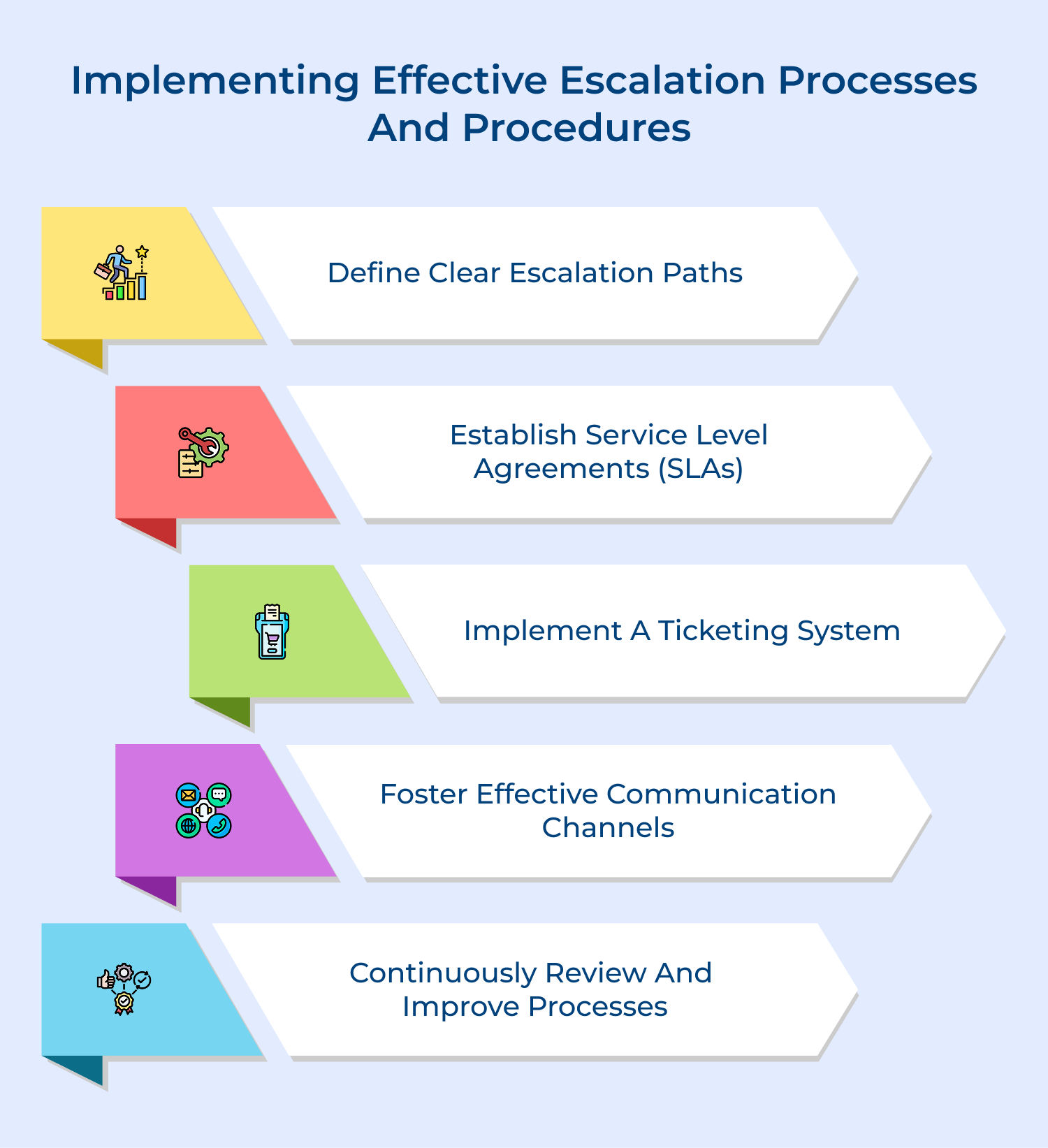Implementing effective escalation processes and procedures