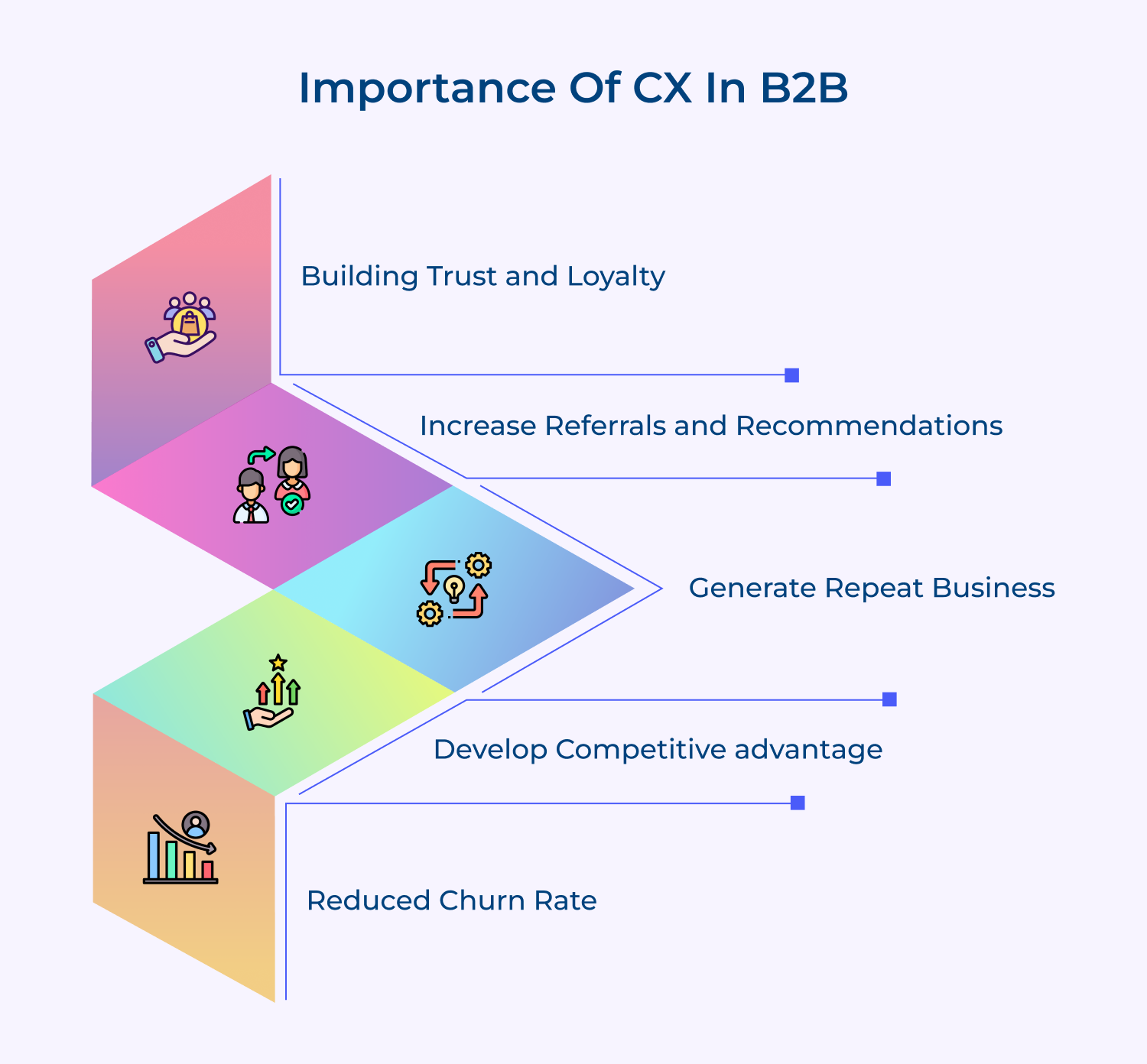 Importance of CX in B2B