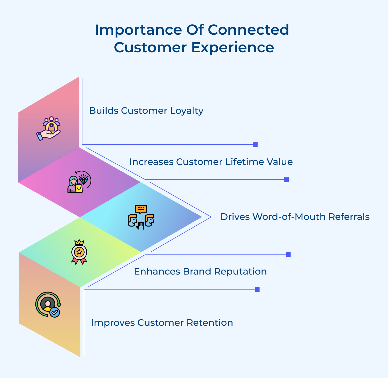 Importance of connected customer experience