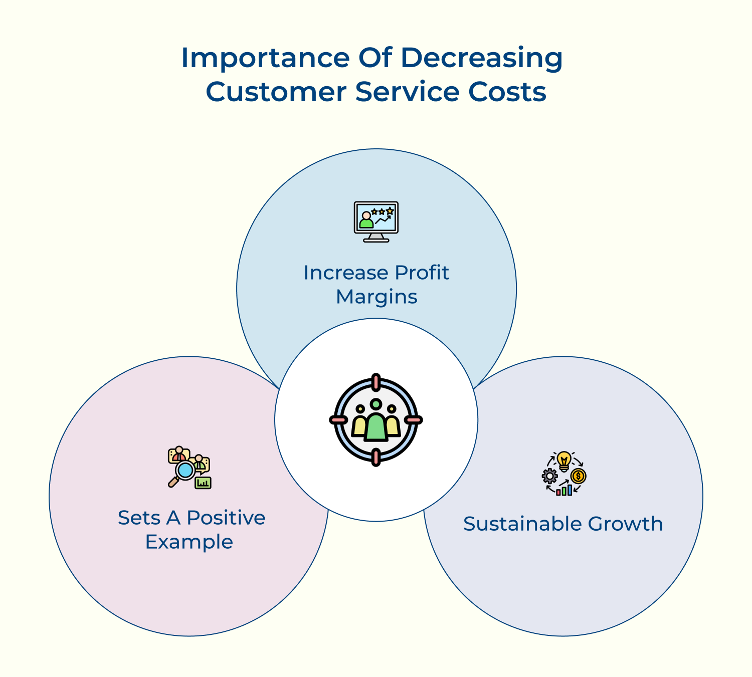 Importance of decreasing customer service costs