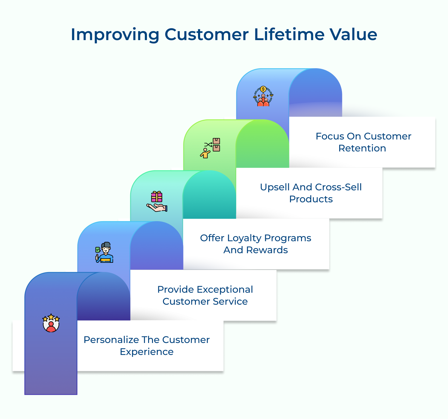 Improving customer lifetime value