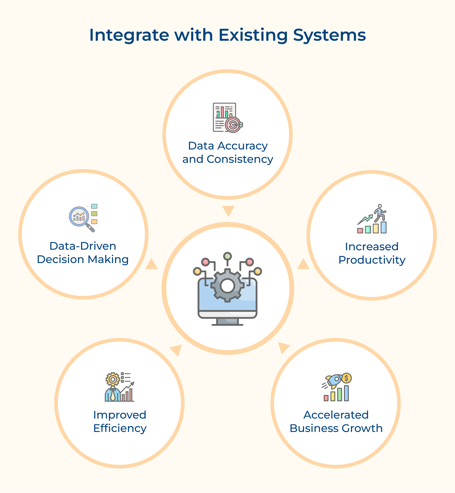 Integrate with existing systems