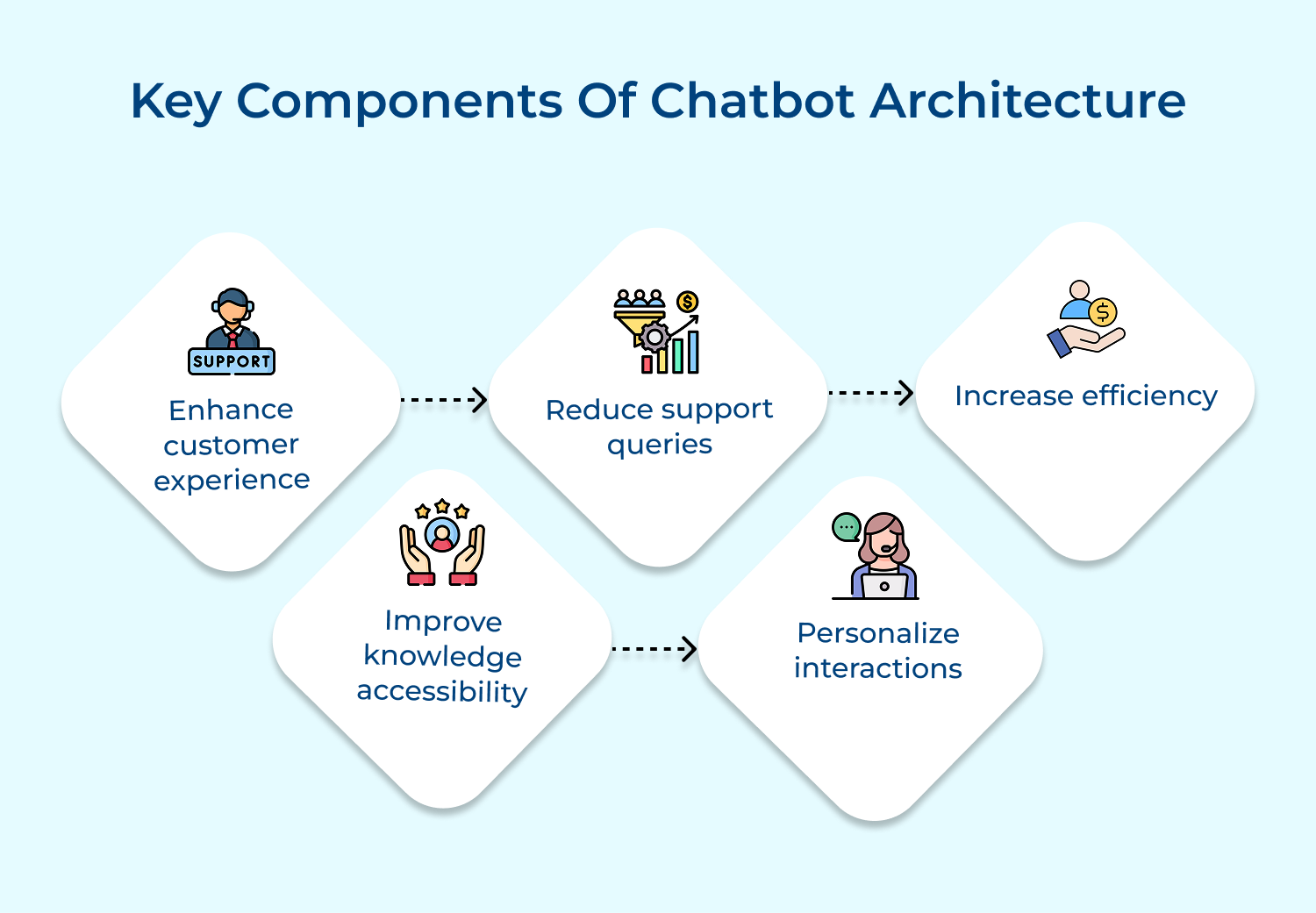 Key components of chatbot architecture