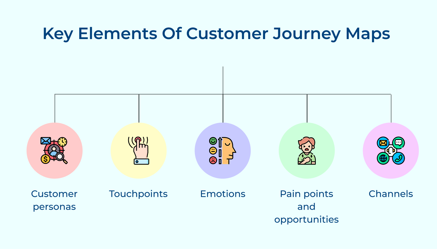 Key elements of customer journey maps 