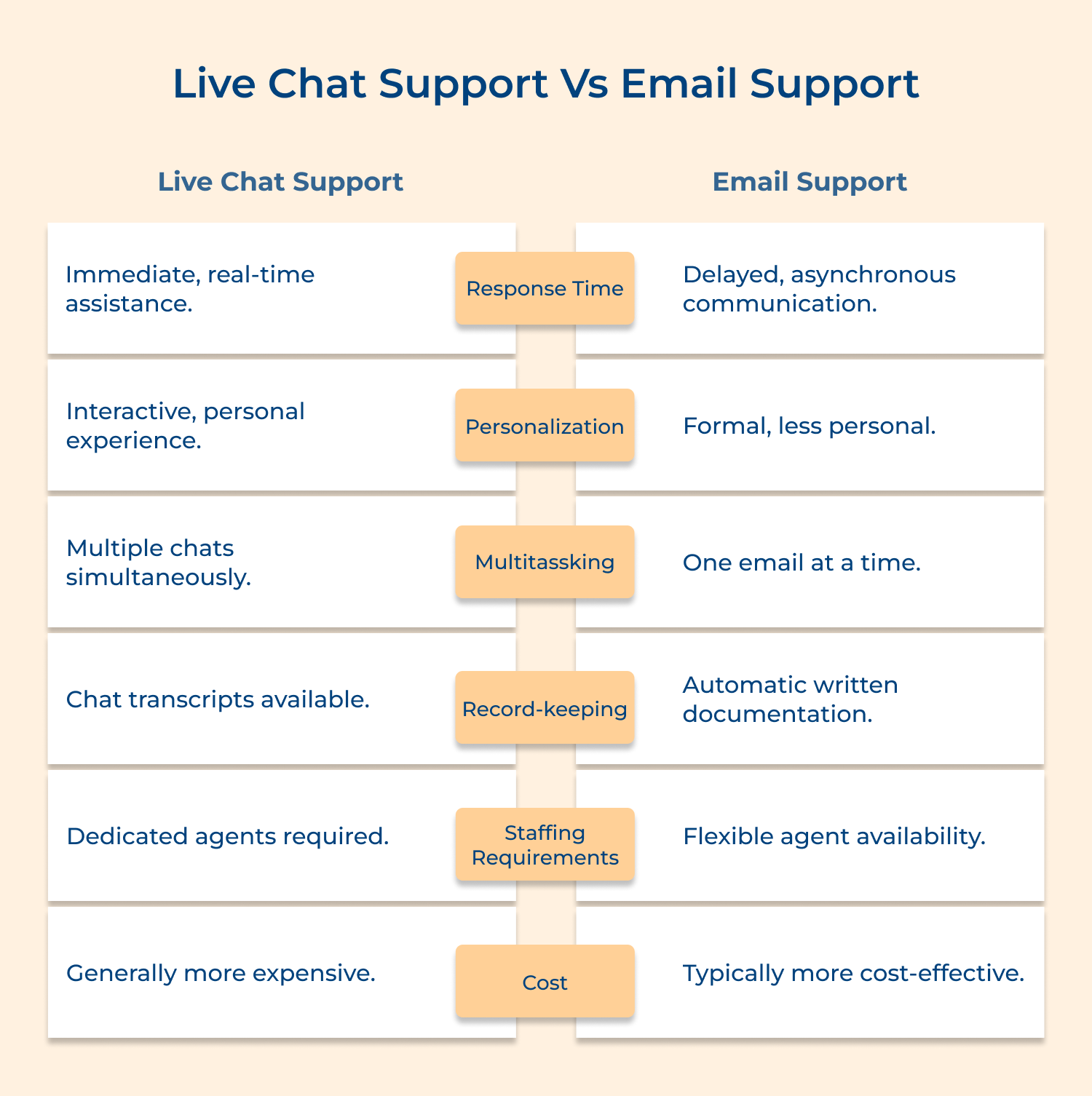 Live chat support vs Email support