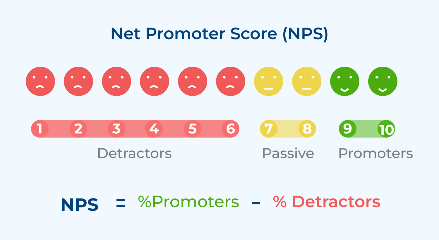 Net Promoter Score (NPS)
