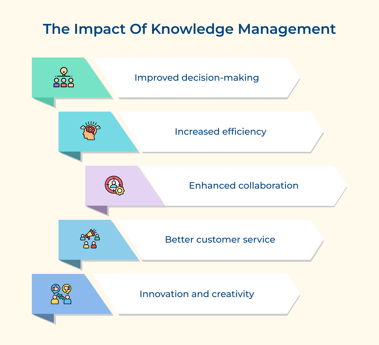 The impact of knowledge management