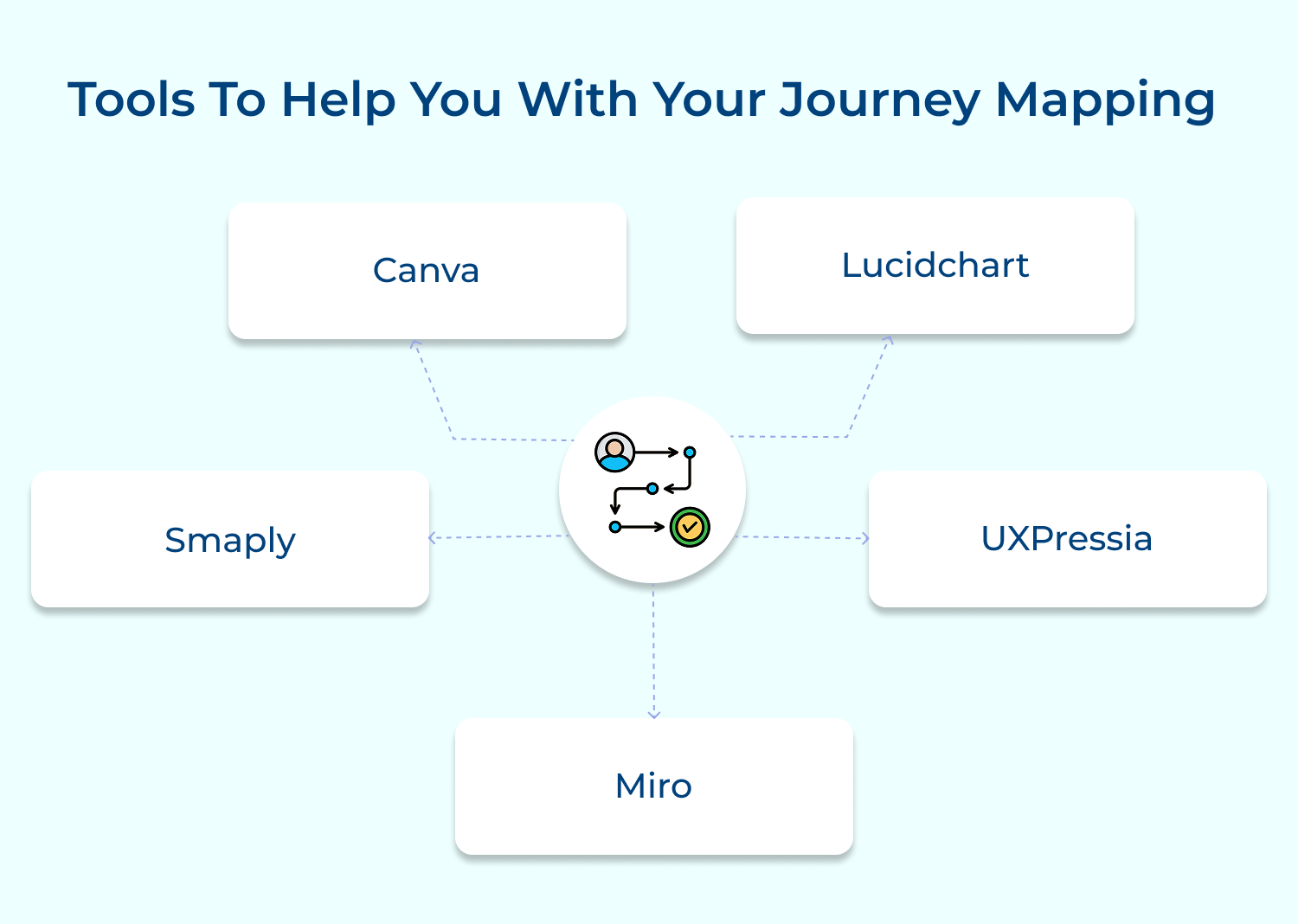 Tools to help you with your journey mapping 