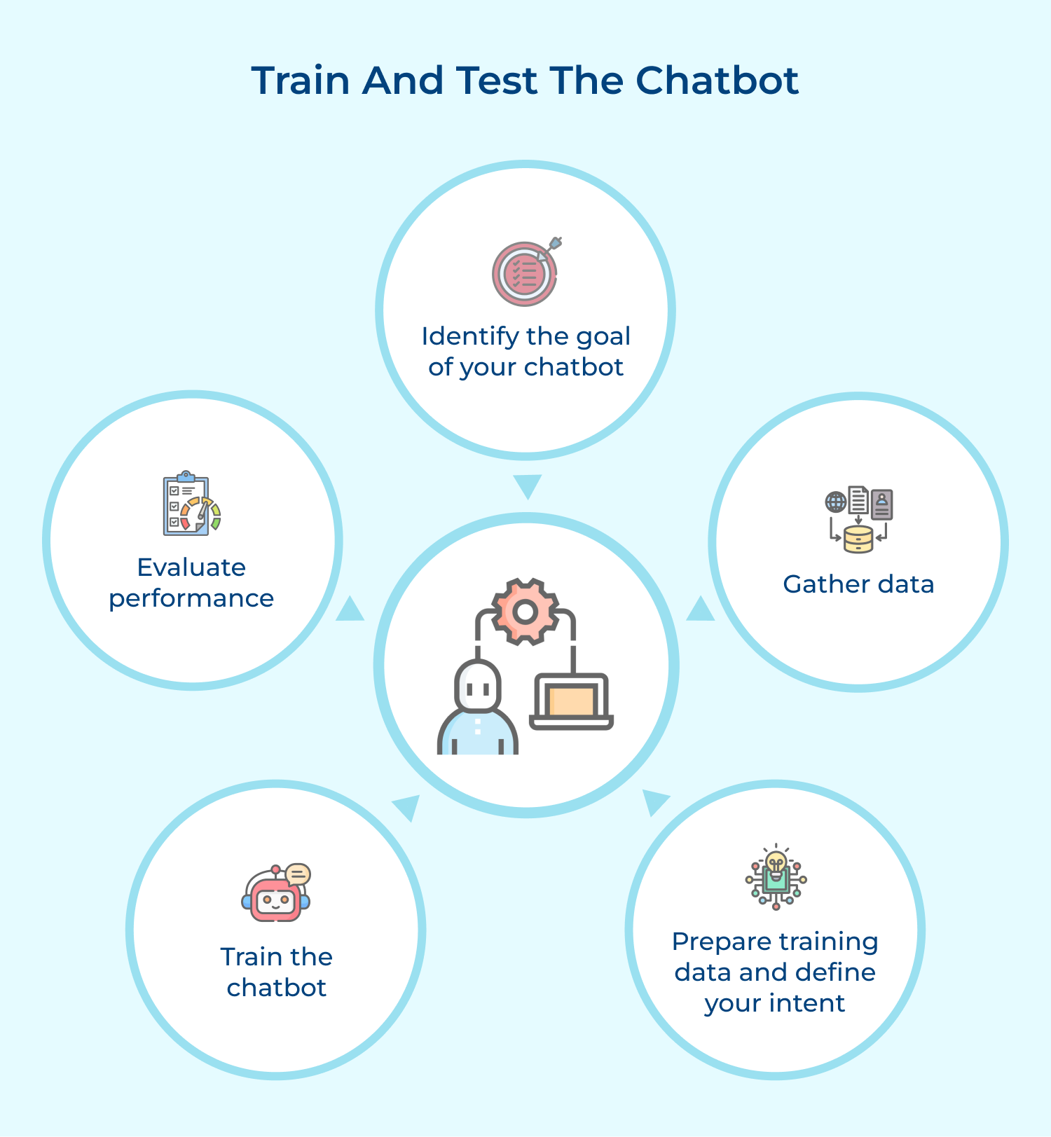 Train and test the chatbot