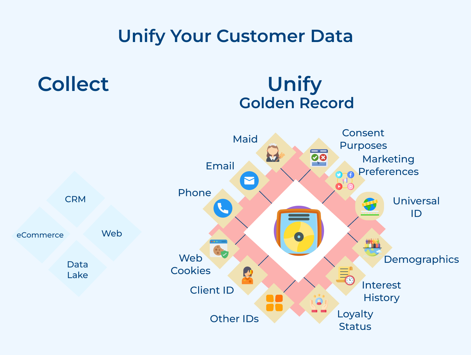 Unify your customer data