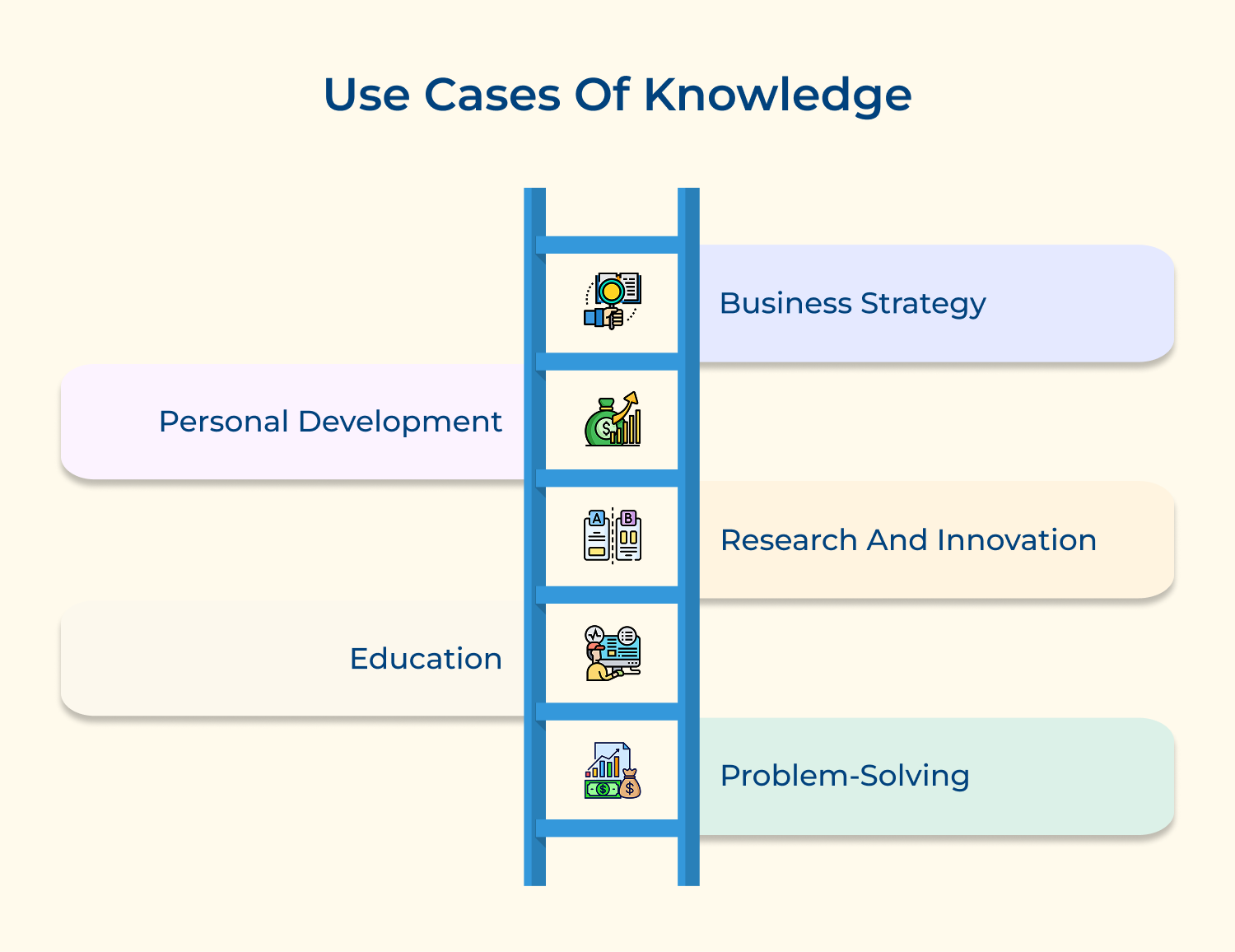 Use cases of knowledge
