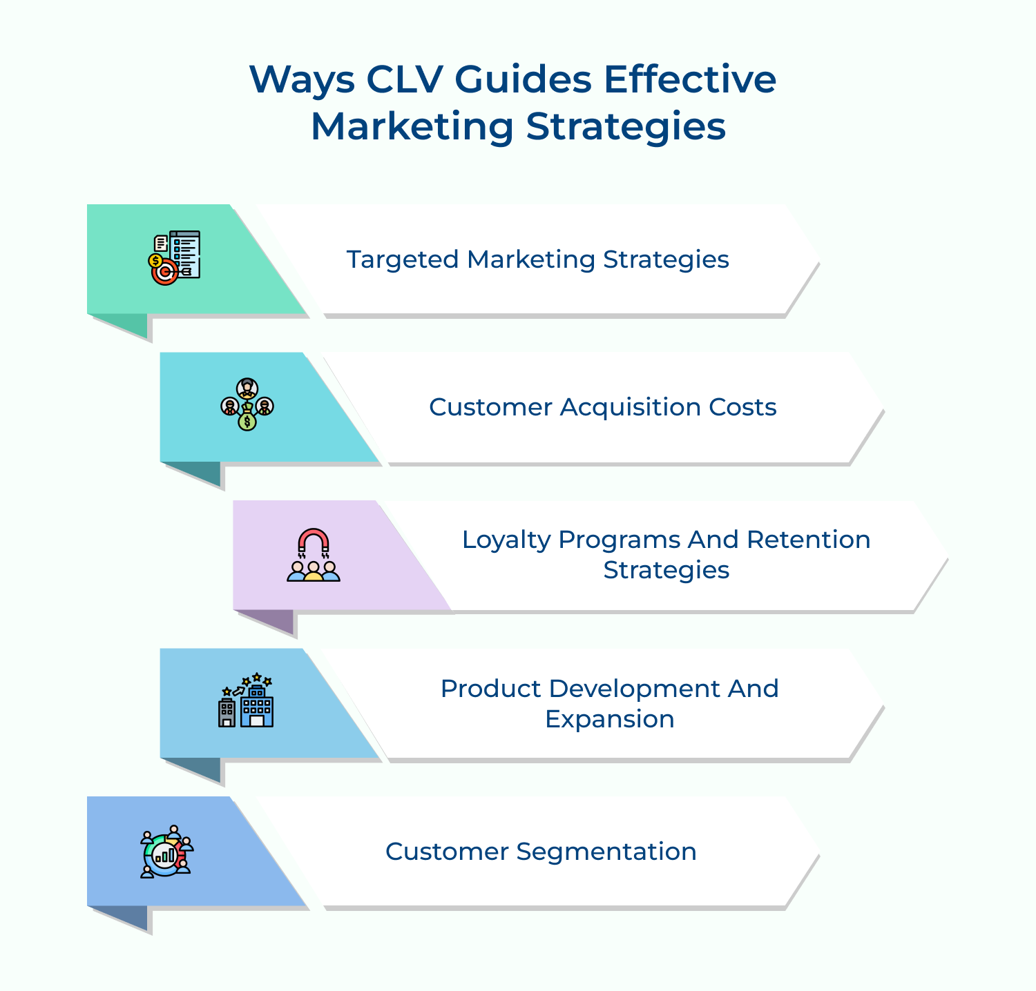 Ways CLV guides effective marketing strategies