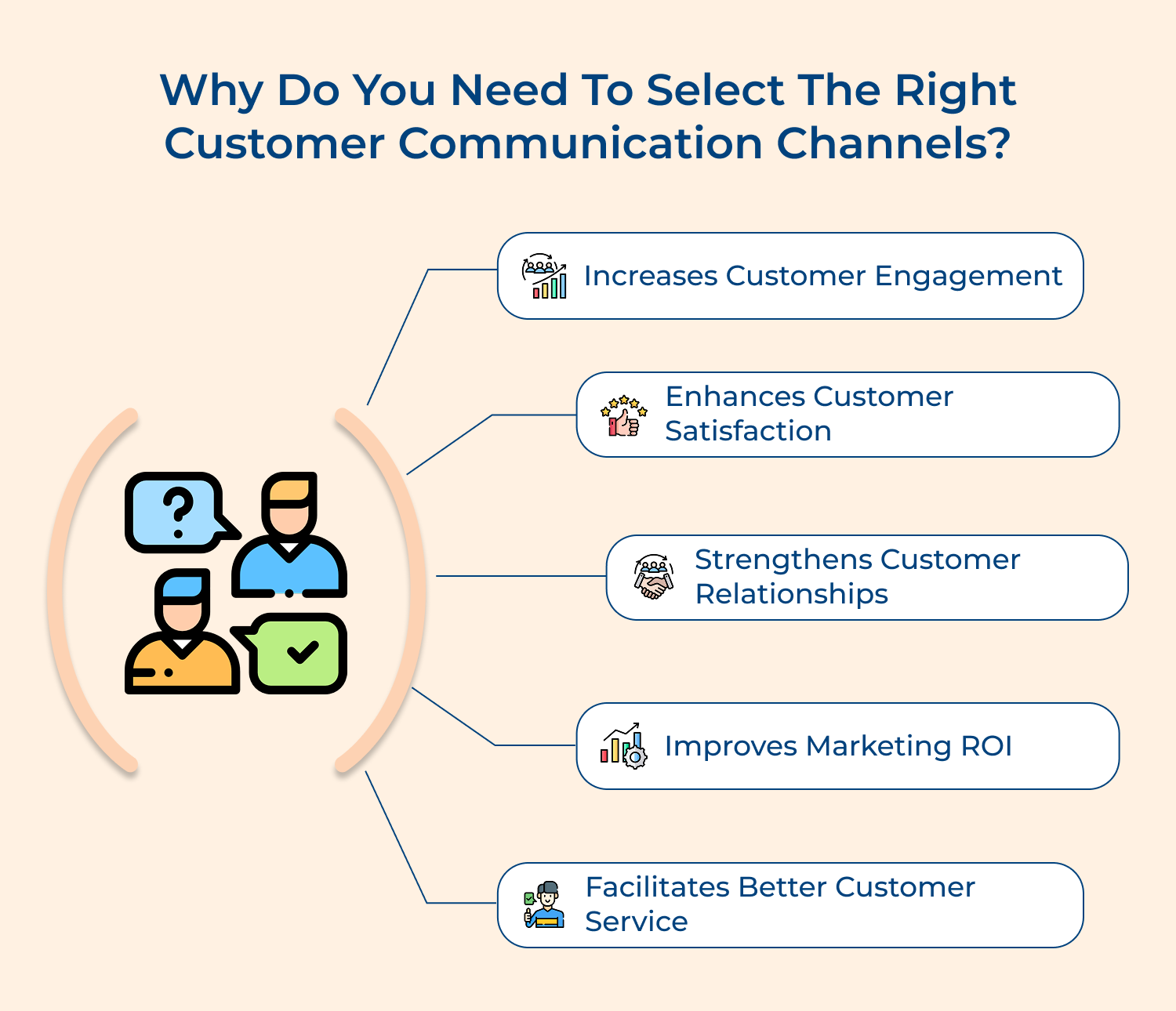 Right customer communication channel selection