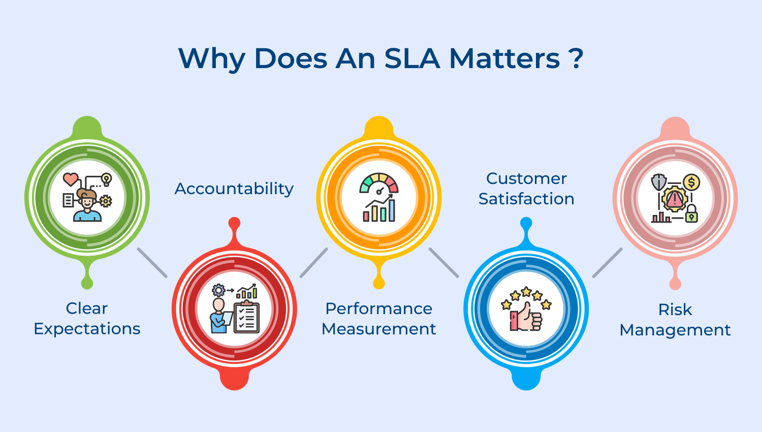 Why does an SLA matters