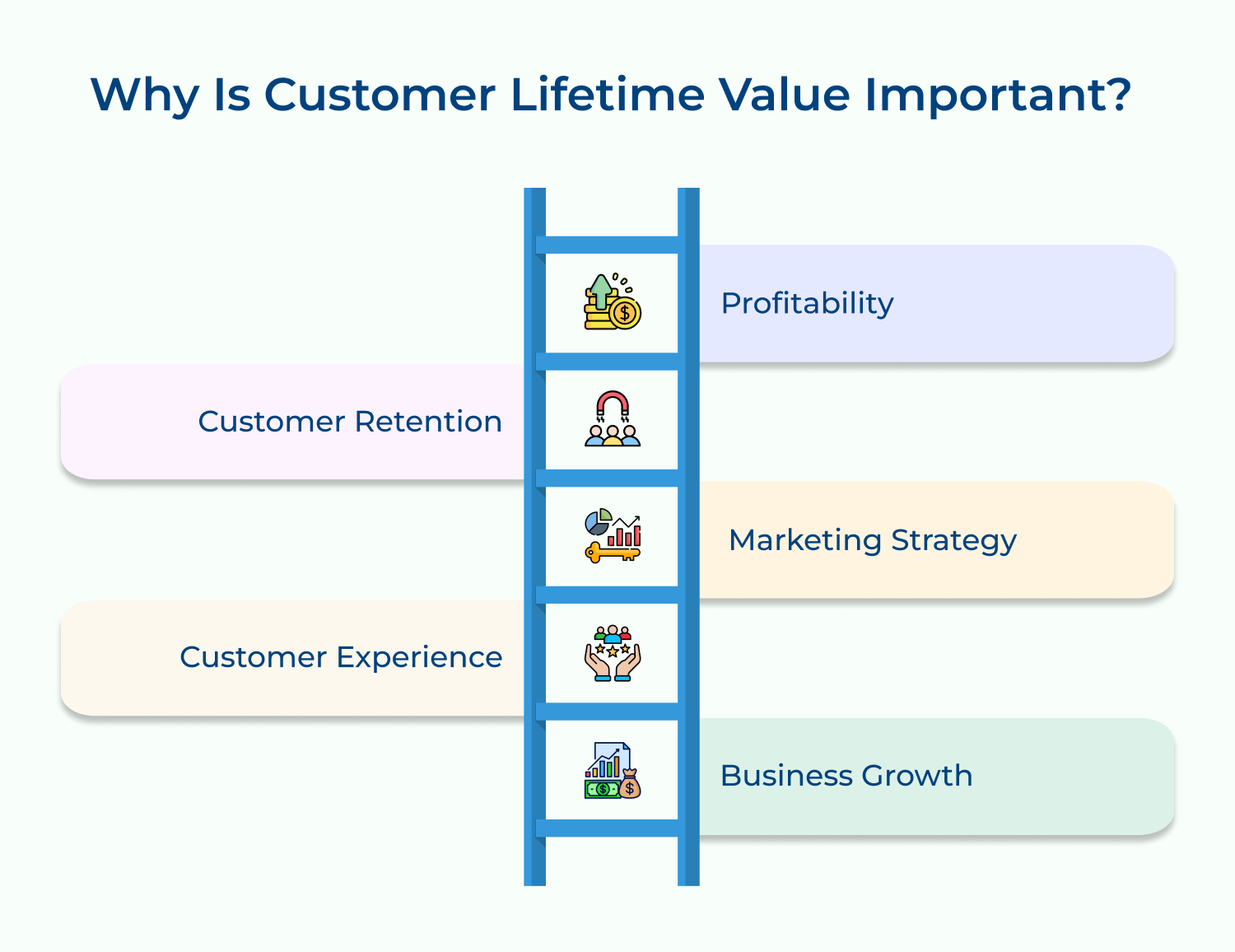 Why is customer lifetime value important
