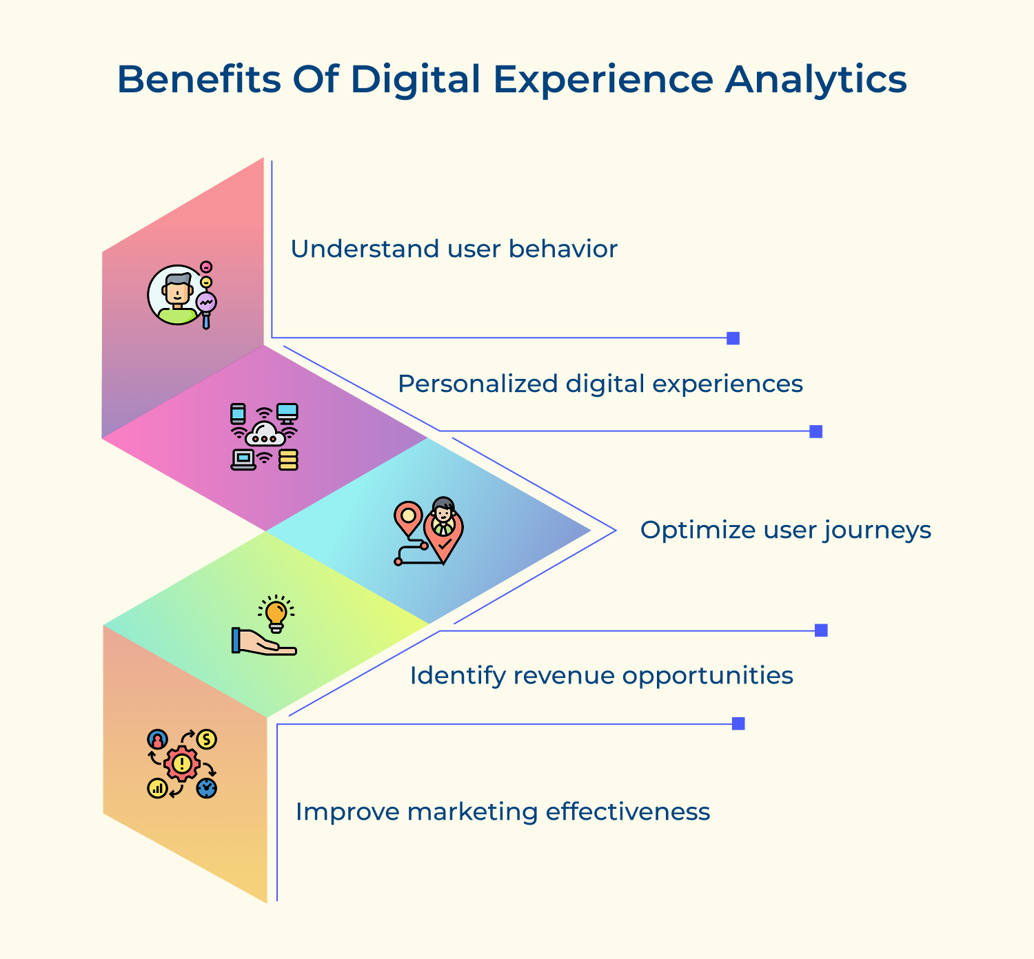 Benefits of digital experience analytics 