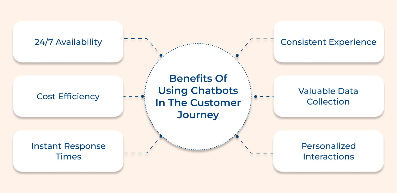 Benefits of using chatbots in the customer journey