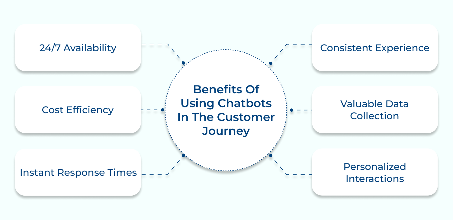 Benefits of using chatbots in the customer journey